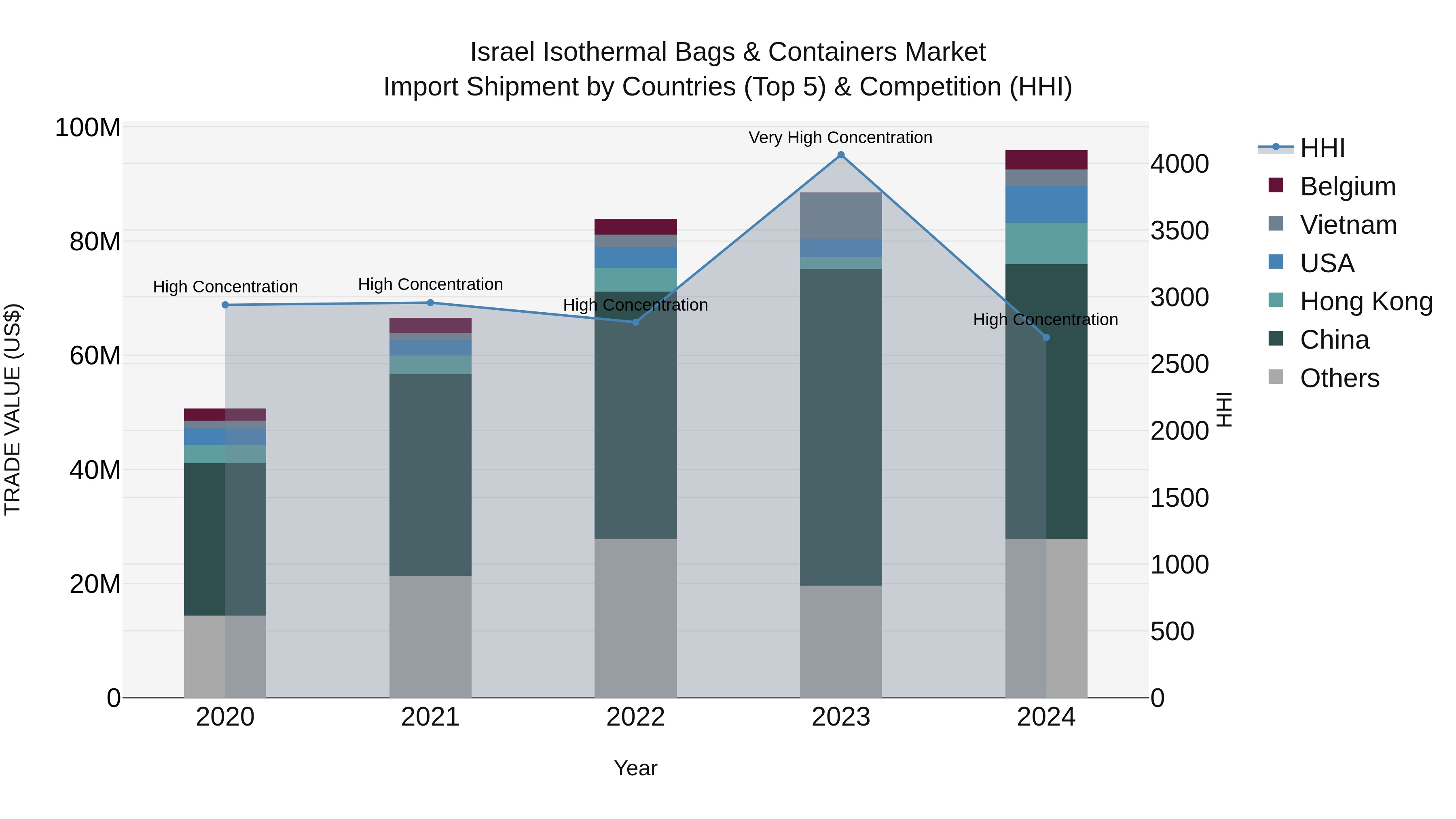 Israel Isothermal Bags & Containers Market Top 5 Importing Countries and Market Competition (HHI) Analysis