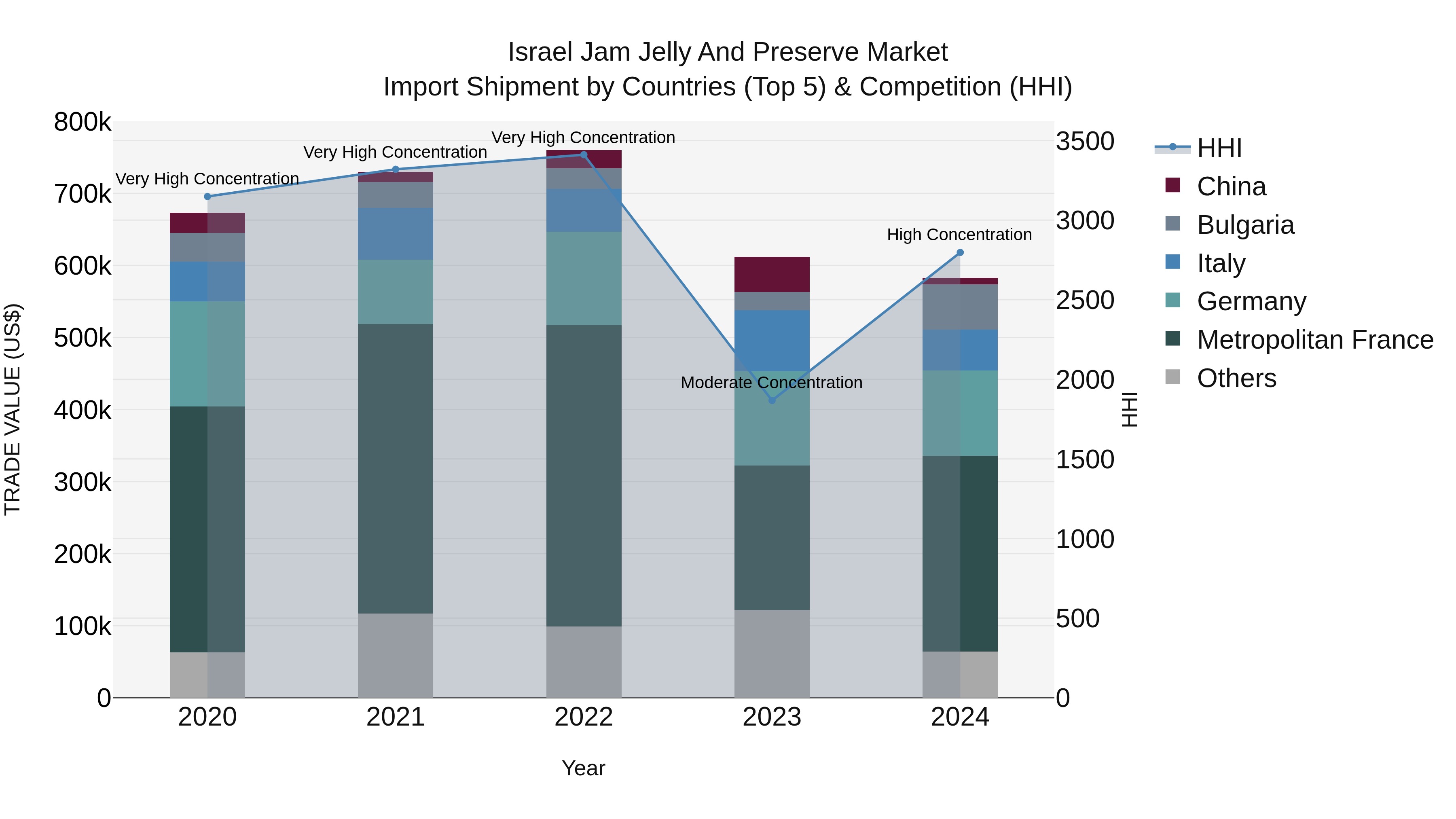 Israel Jam Jelly and Preserve Market Top 5 Importing Countries and Market Competition (HHI) Analysis