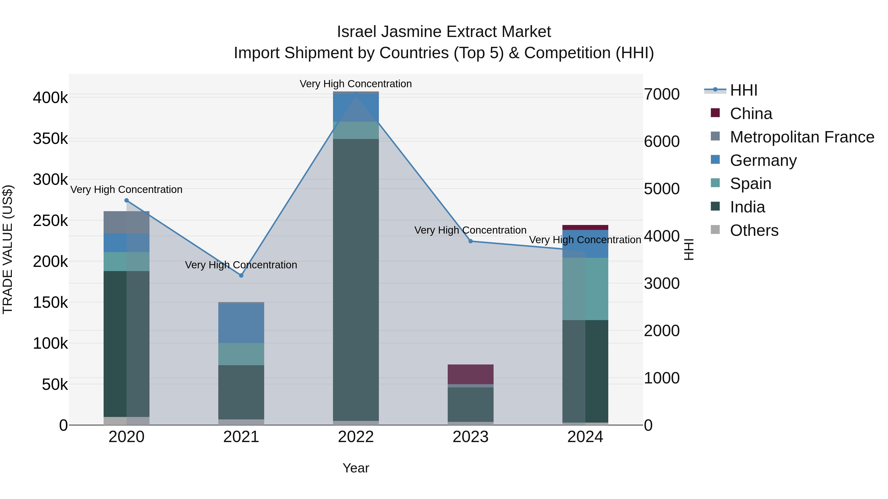 Israel Jasmine Extract Market Top 5 Importing Countries and Market Competition (HHI) Analysis