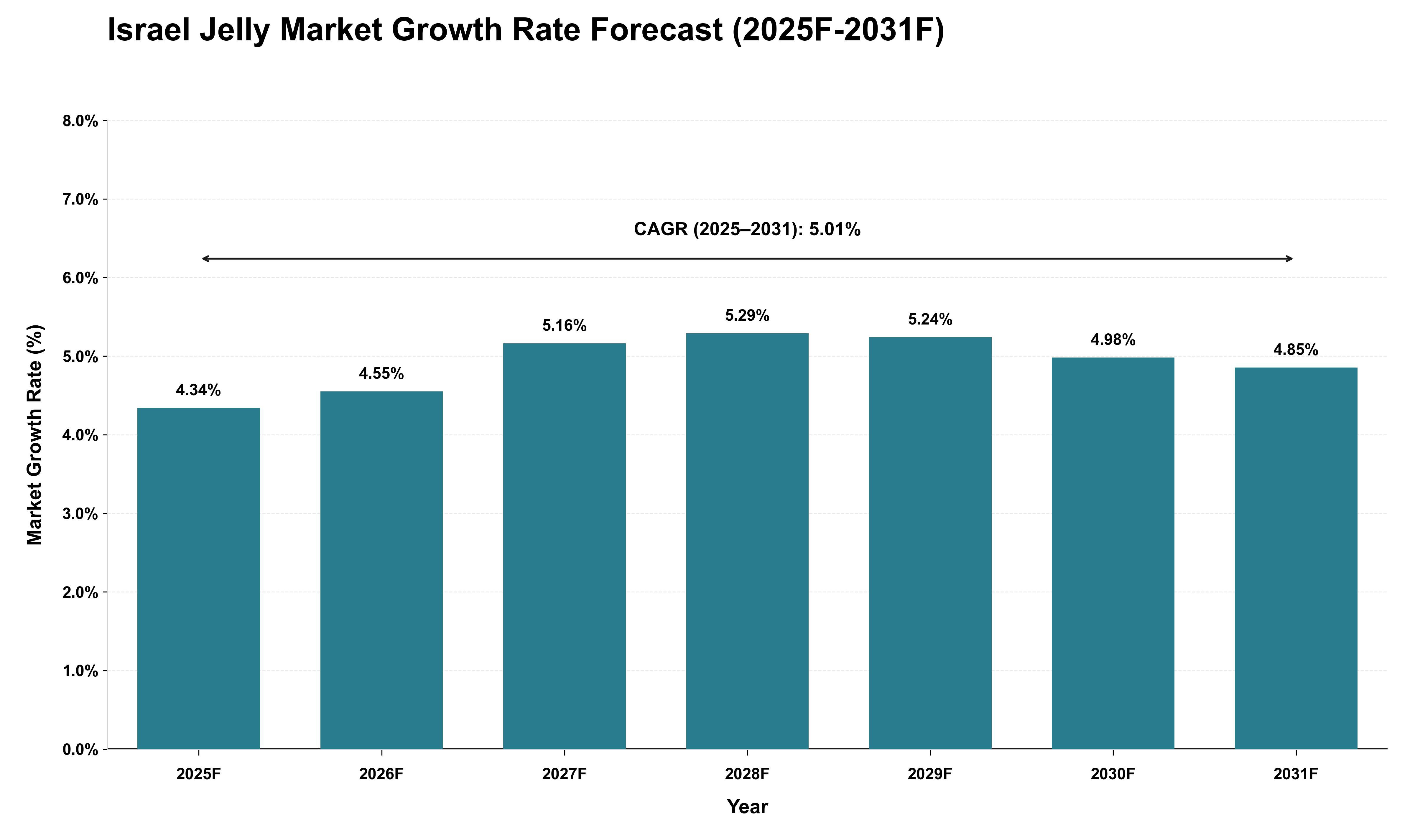 Israel Jelly Market Growth Rate Analysis (2025 - 2031)