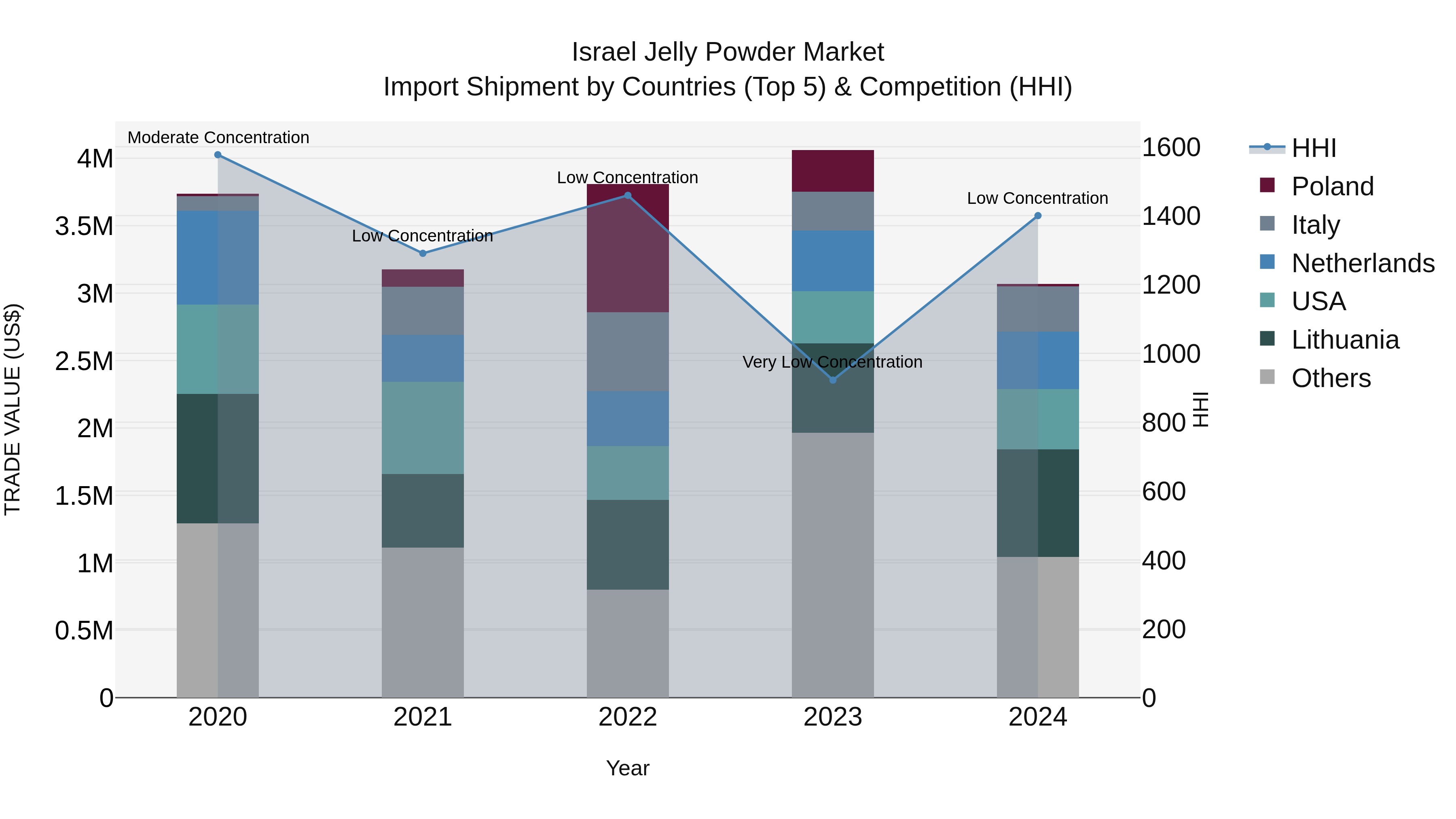 Israel Jelly Powder Market Top 5 Importing Countries and Market Competition (HHI) Analysis