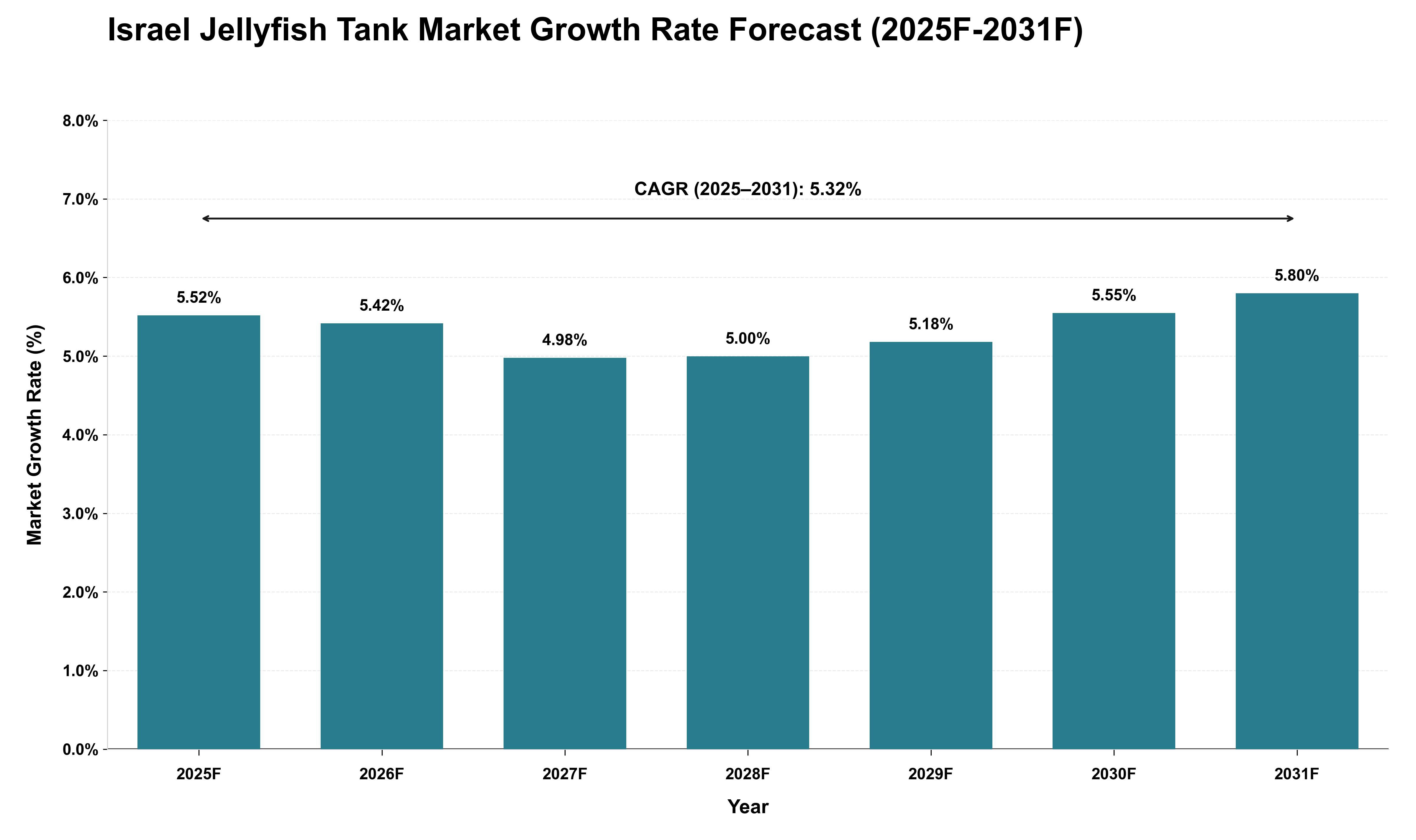 Israel Jellyfish Tank Market Growth Rate Analysis (2025 - 2031)