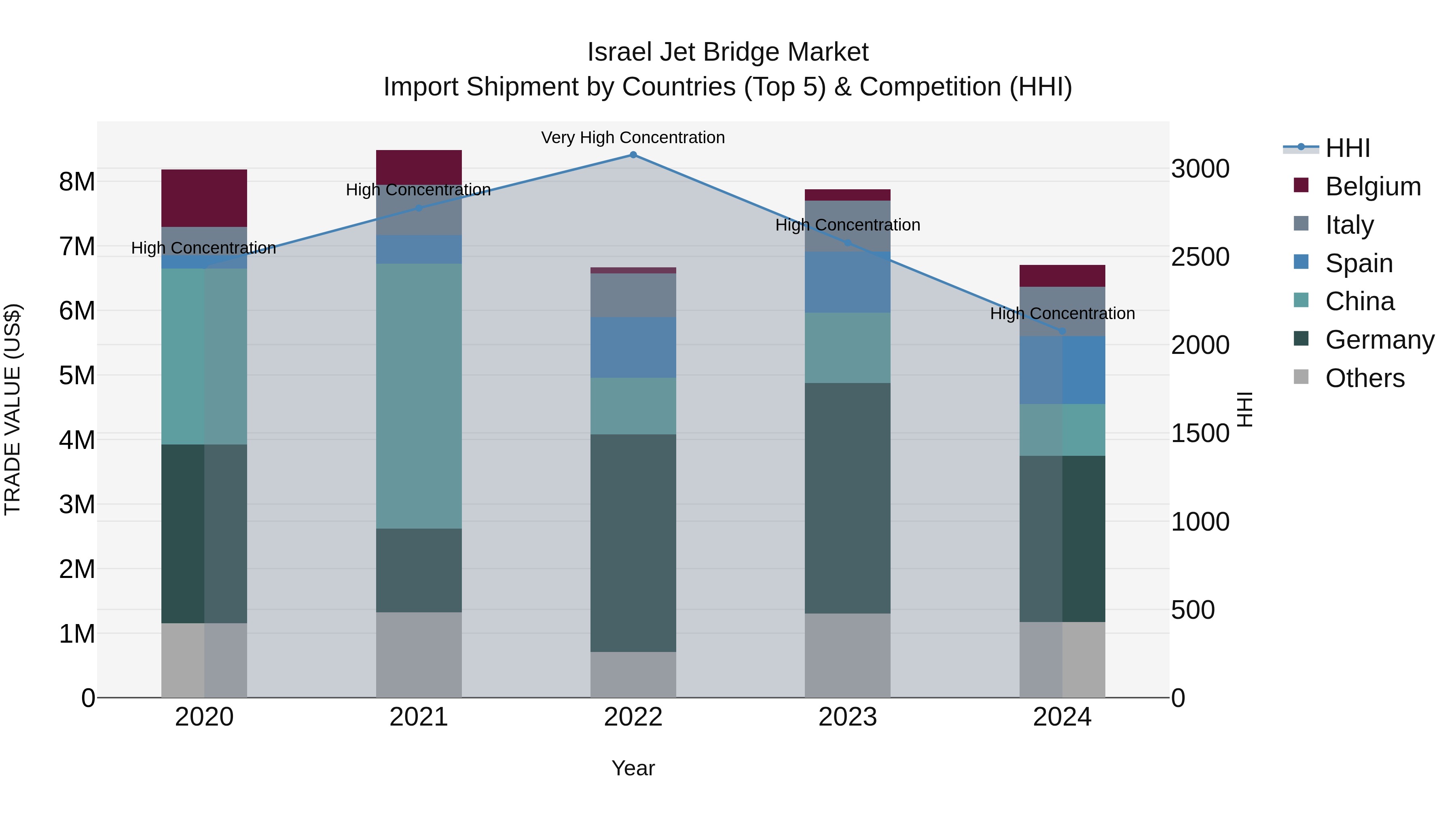Israel Jet Bridge Market Top 5 Importing Countries and Market Competition (HHI) Analysis