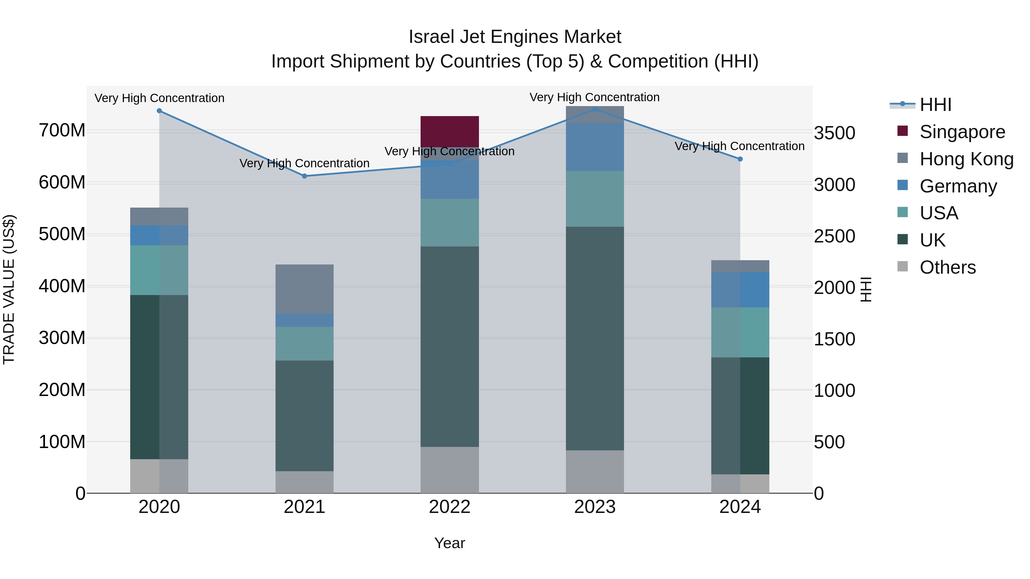 Israel Jet Engines Market Top 5 Importing Countries and Market Competition (HHI) Analysis