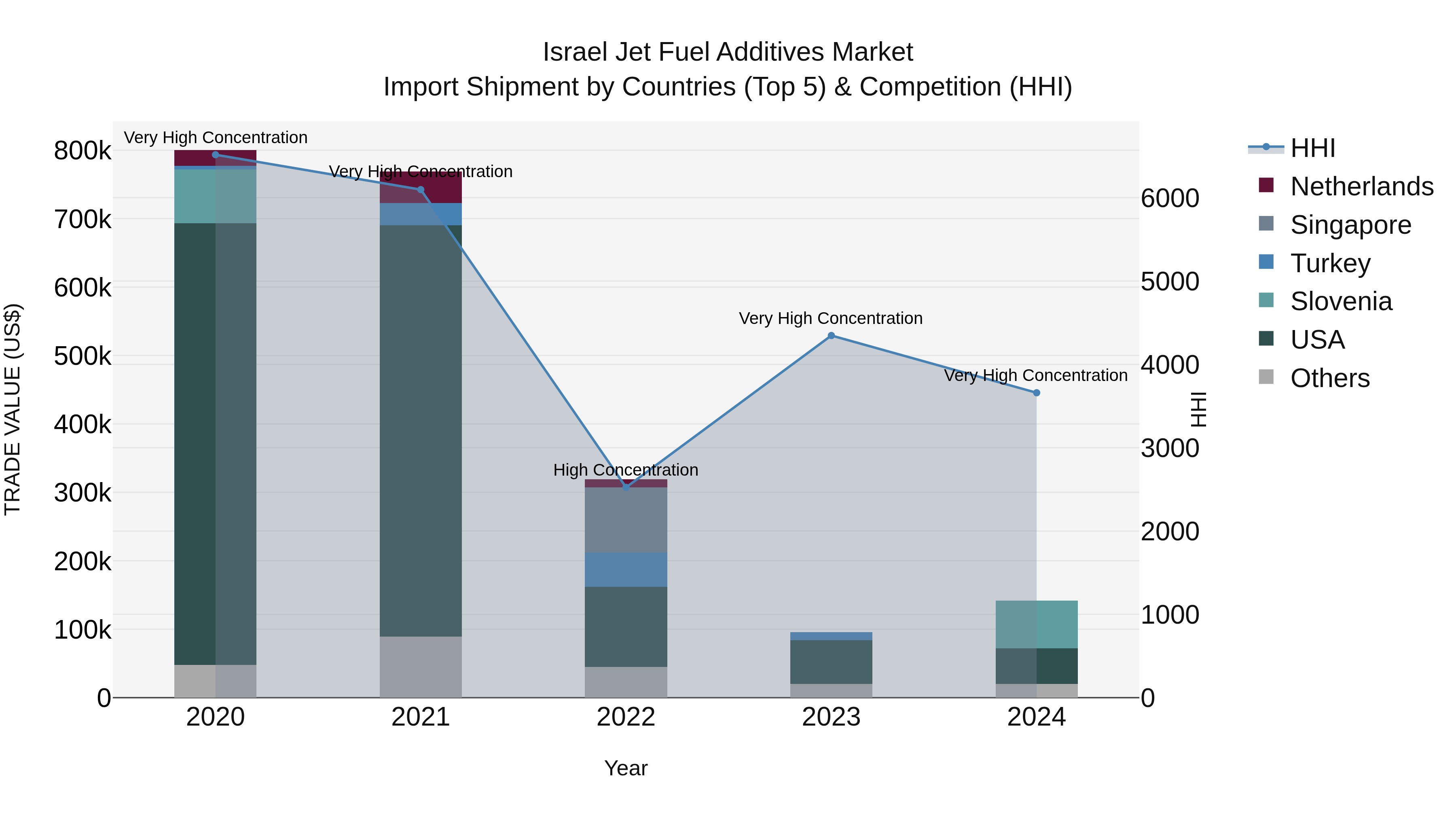 Israel Jet Fuel Additives Market Top 5 Importing Countries and Market Competition (HHI) Analysis