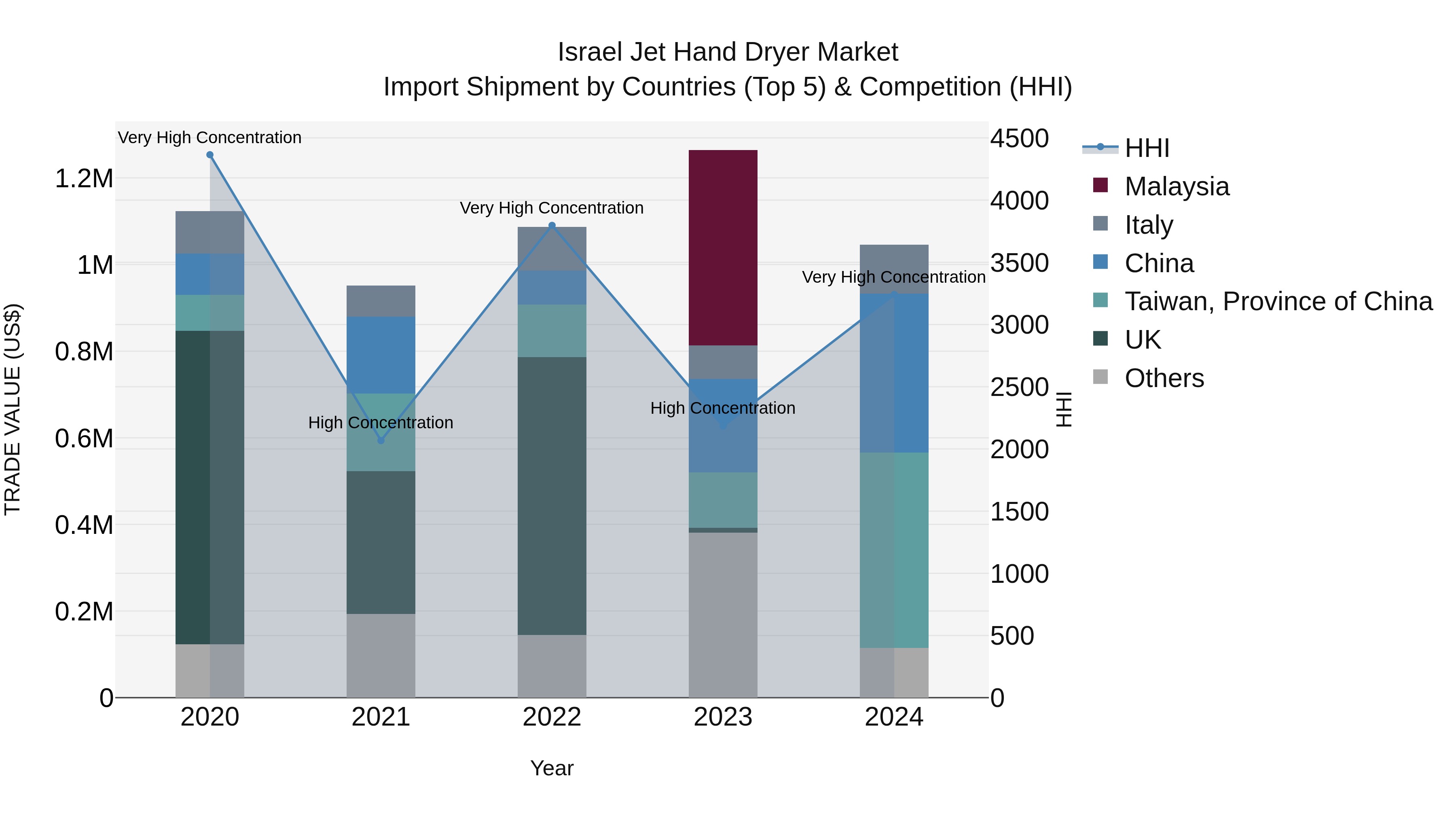 Israel Jet Hand Dryer Market Top 5 Importing Countries and Market Competition (HHI) Analysis