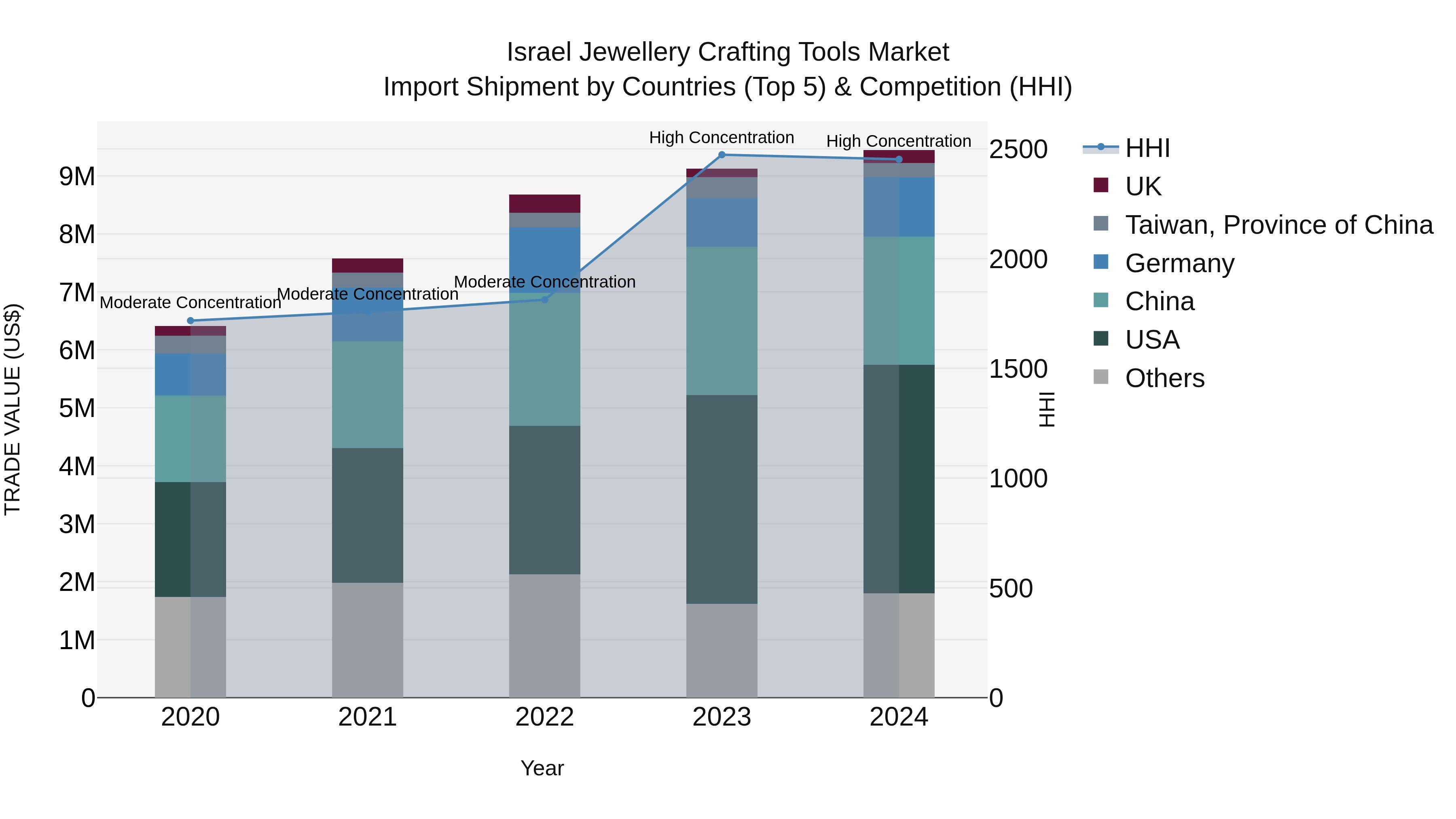 Israel Jewellery Crafting Tools Market Top 5 Importing Countries and Market Competition (HHI) Analysis