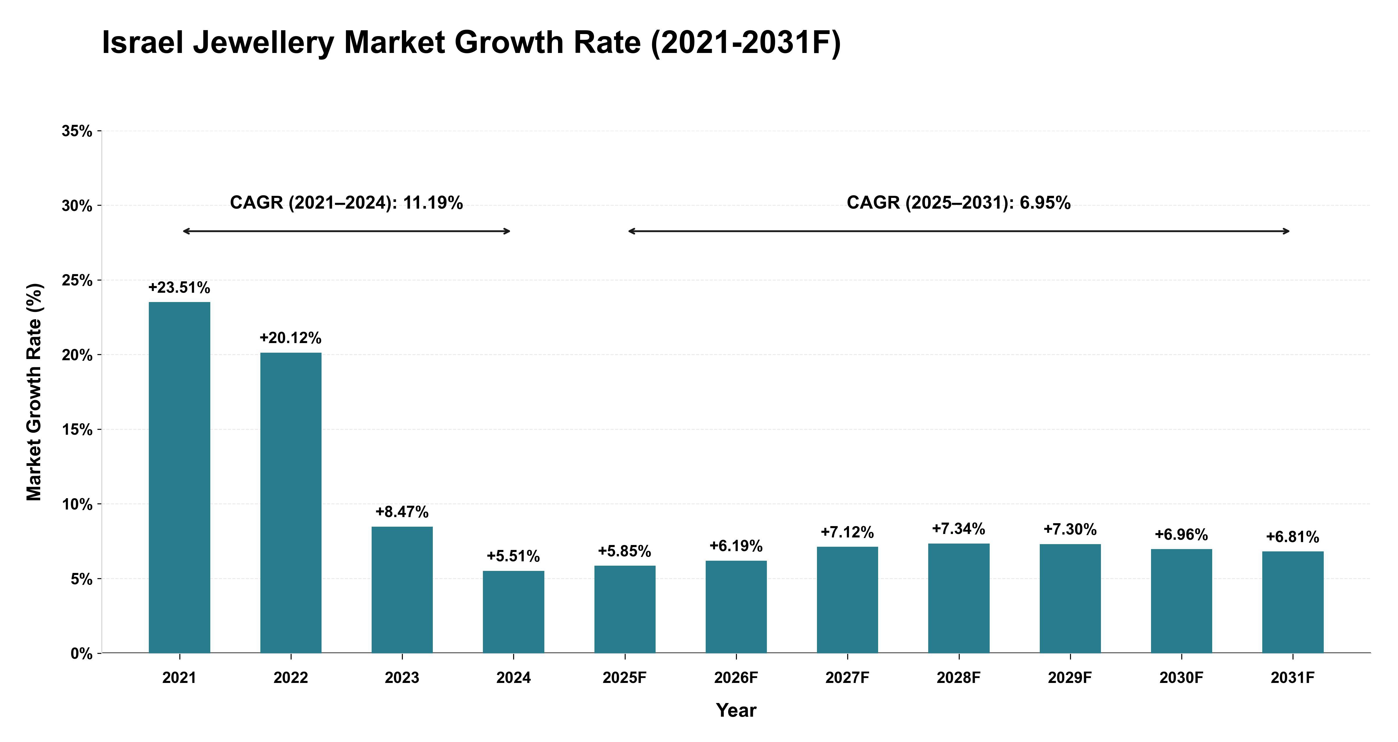 Israel Jewellery Market Year-wise Growth Rate (2021-2031F)