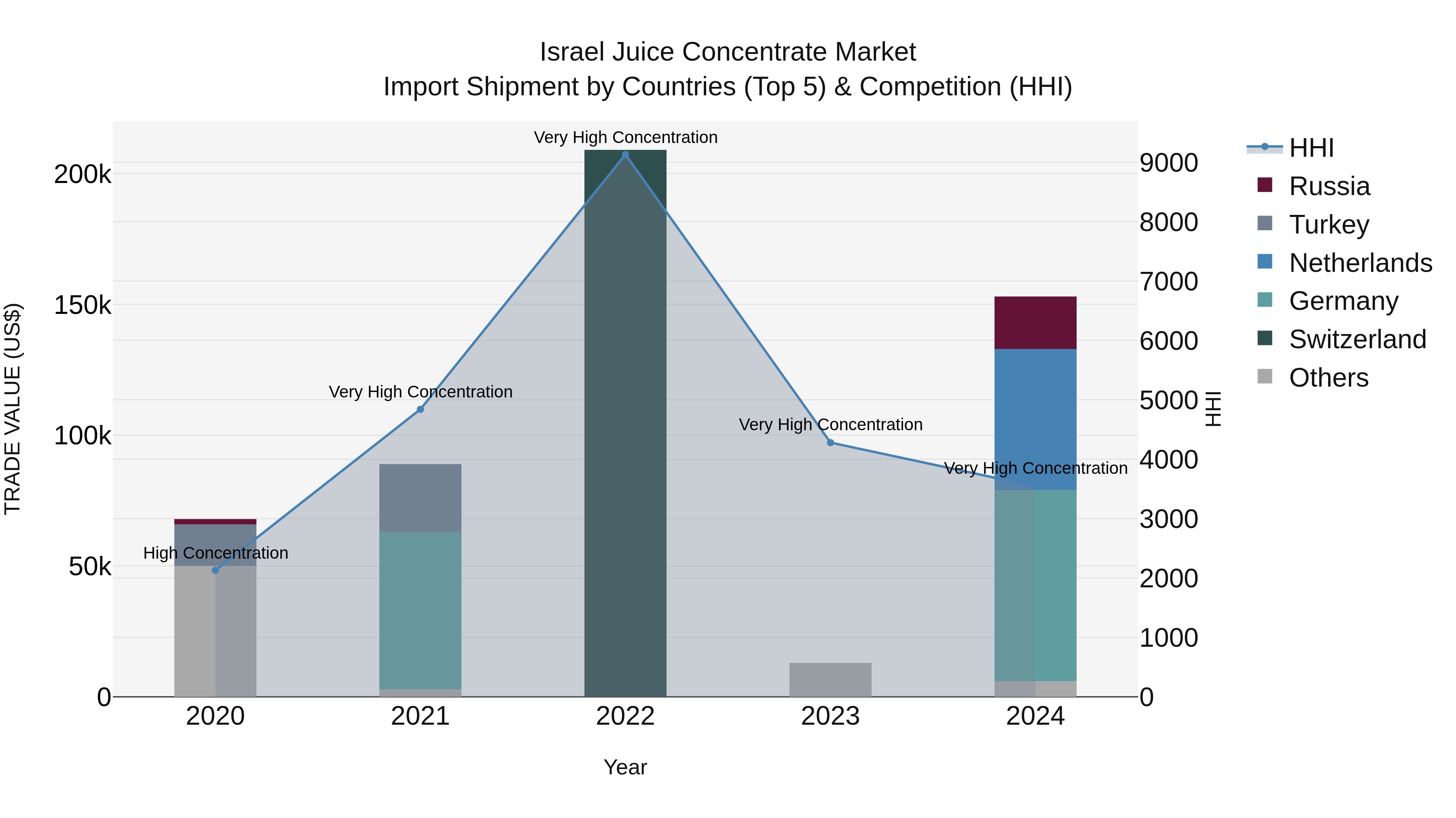 Israel Juice Concentrate Market Top 5 Importing Countries and Market Competition (HHI) Analysis