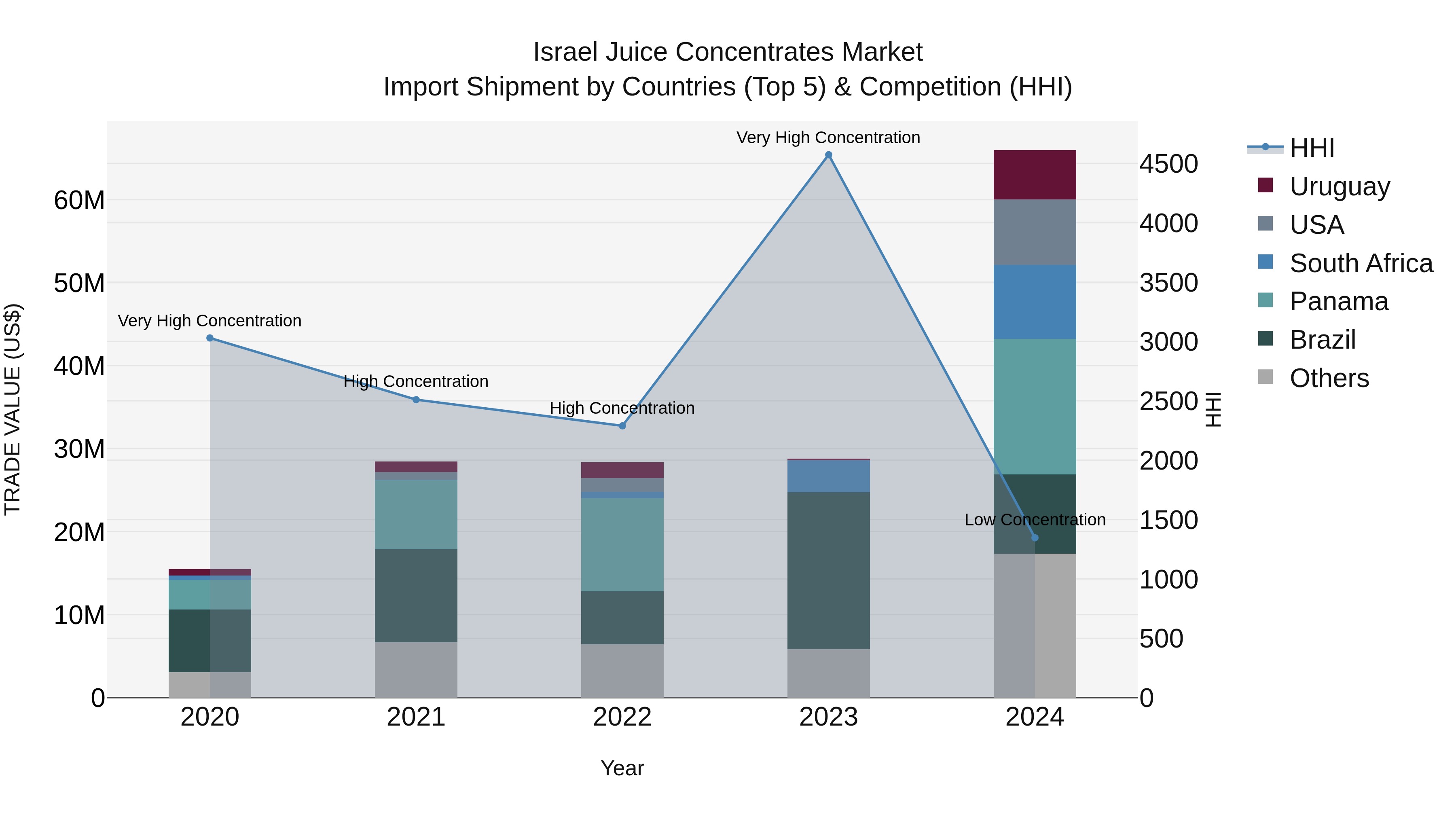 Israel Juice Concentrates Market Top 5 Importing Countries and Market Competition (HHI) Analysis