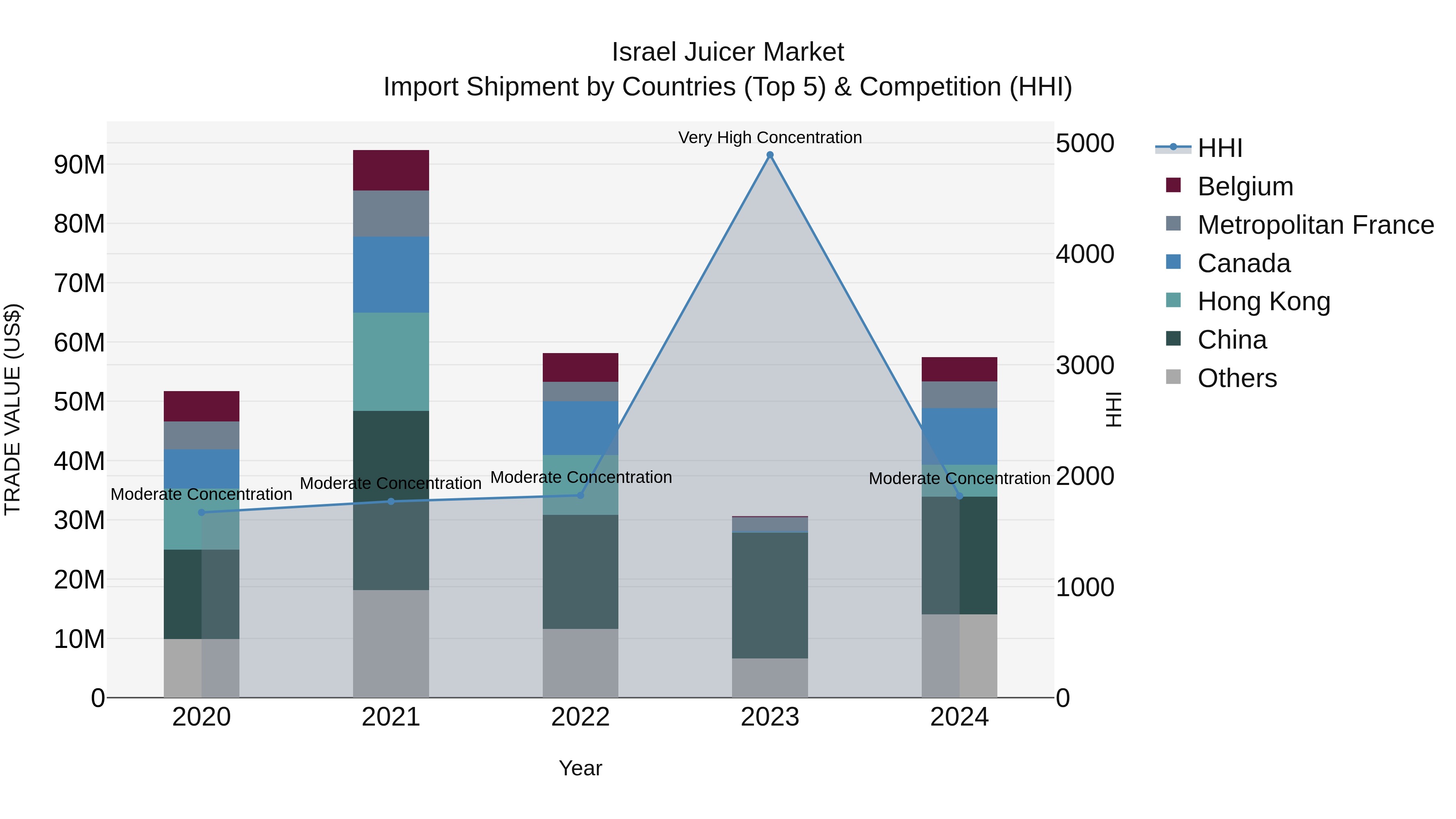 Israel Juicer Market Top 5 Importing Countries and Market Competition (HHI) Analysis