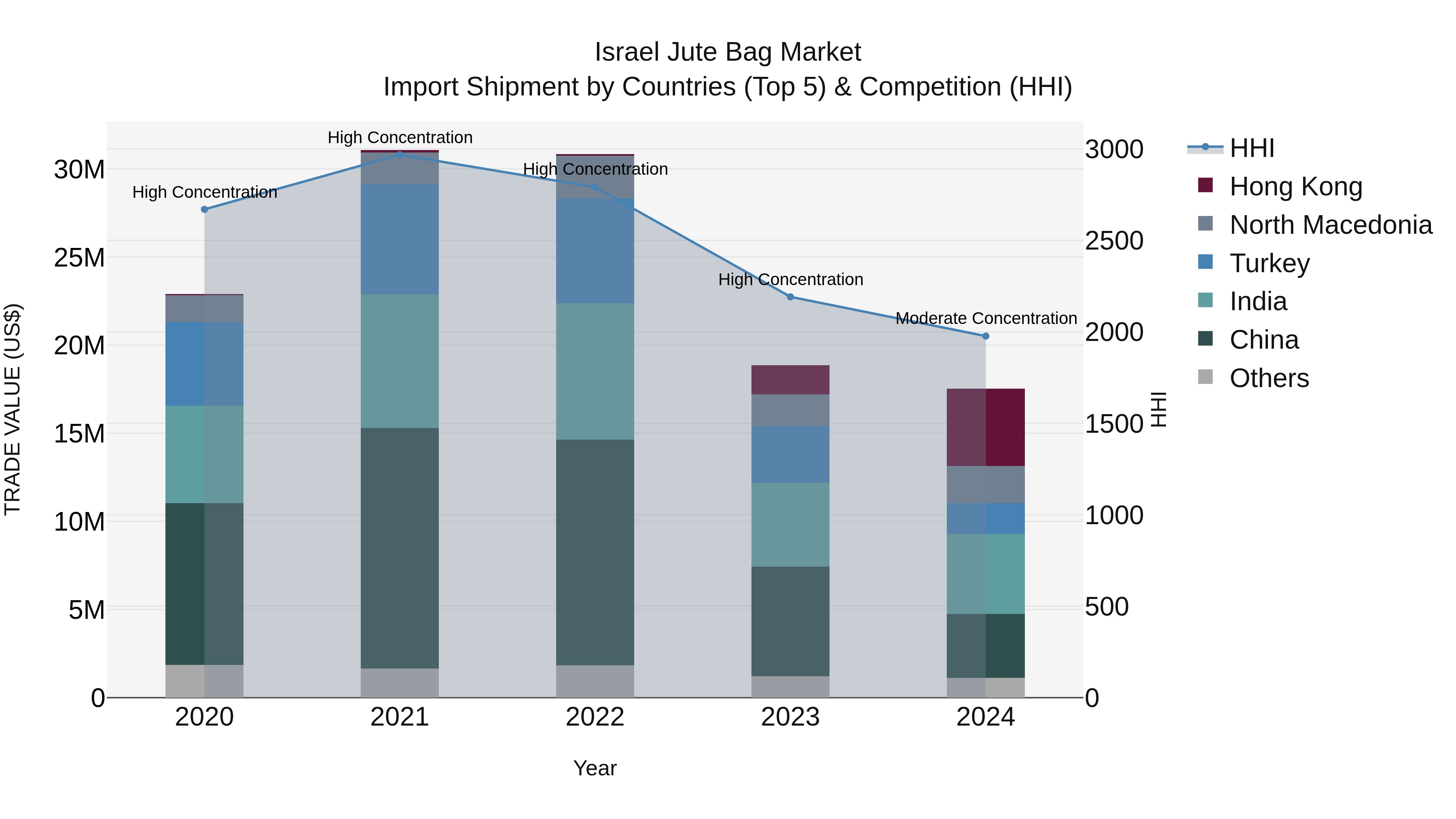 Israel Jute Bag Market Top 5 Importing Countries and Market Competition (HHI) Analysis