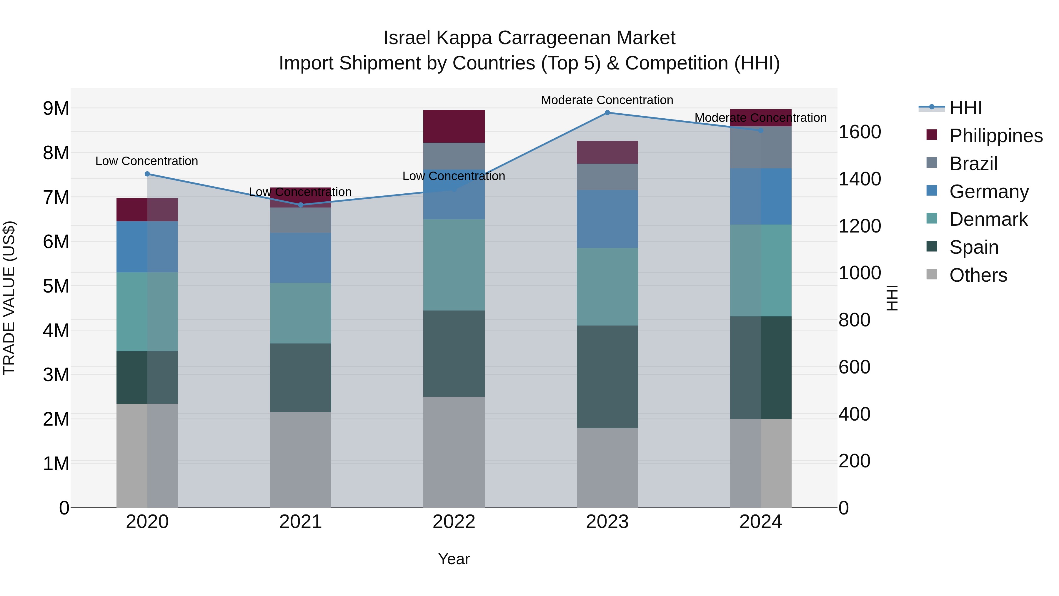Israel Kappa Carrageenan Market Top 5 Importing Countries and Market Competition (HHI) Analysis