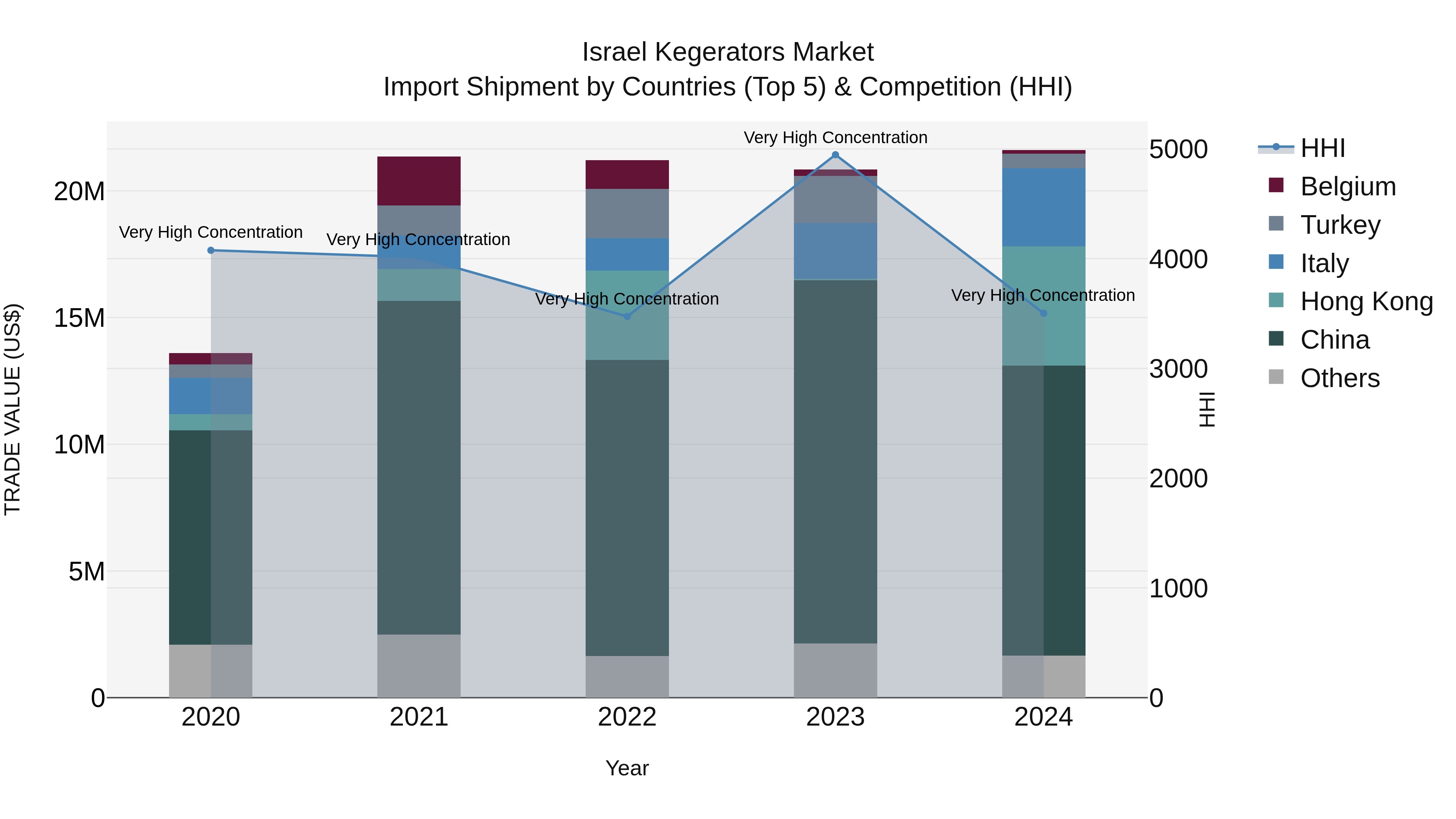 Israel Kegerators Market Top 5 Importing Countries and Market Competition (HHI) Analysis