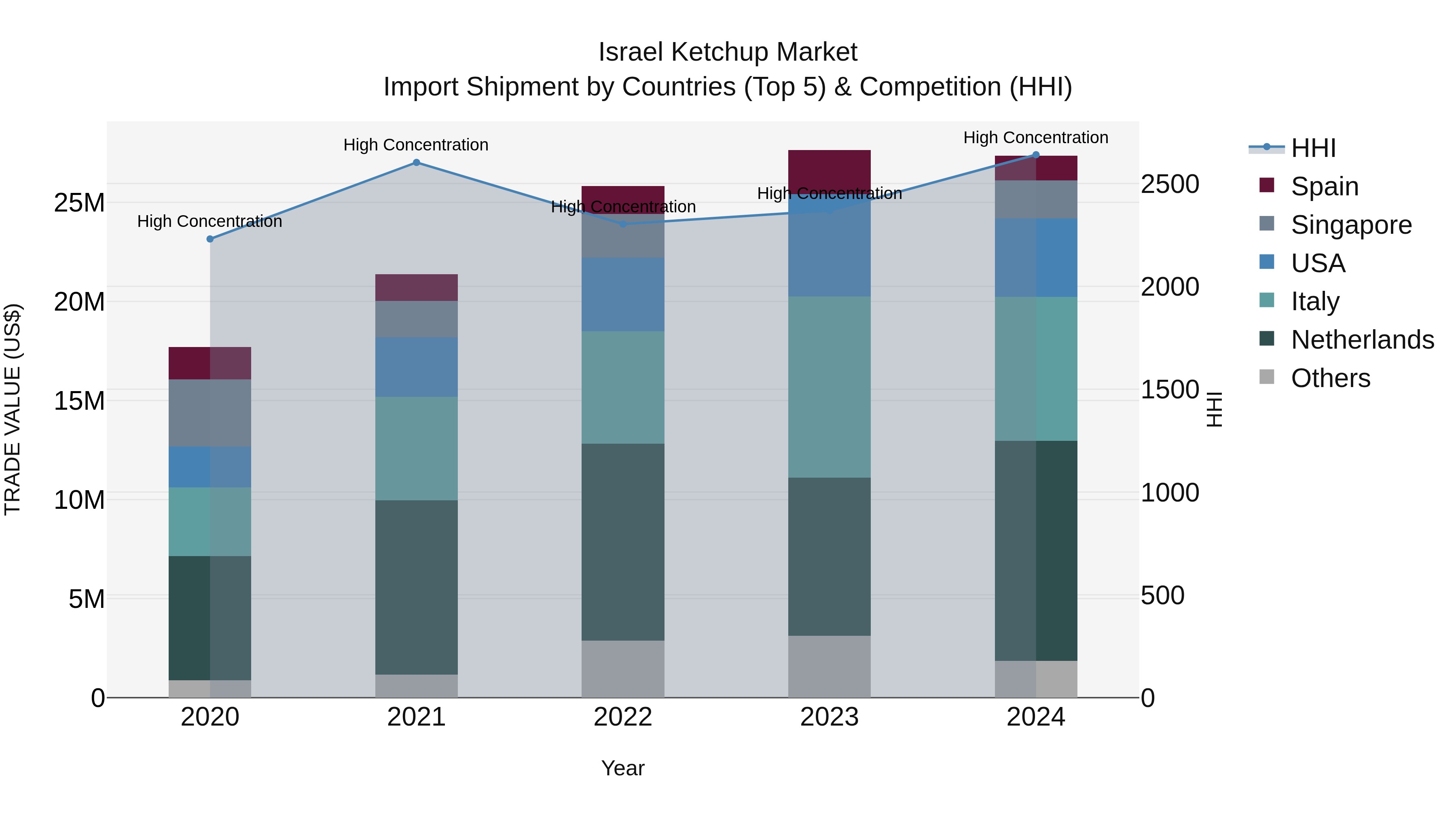 Israel Ketchup Market Top 5 Importing Countries and Market Competition (HHI) Analysis