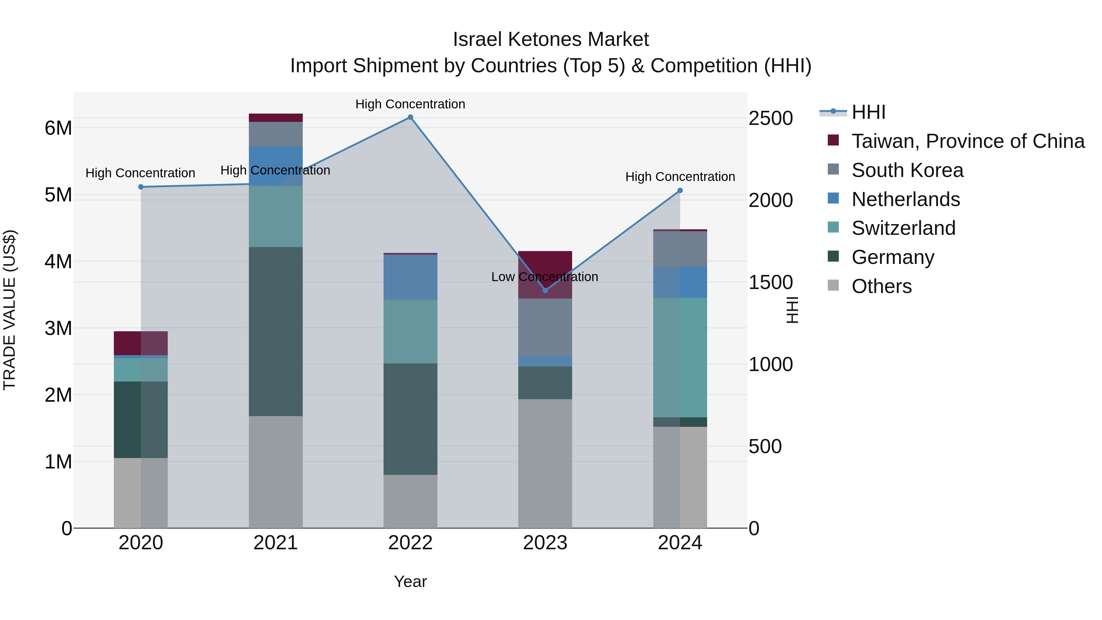 Israel Ketones Market Top 5 Importing Countries and Market Competition (HHI) Analysis