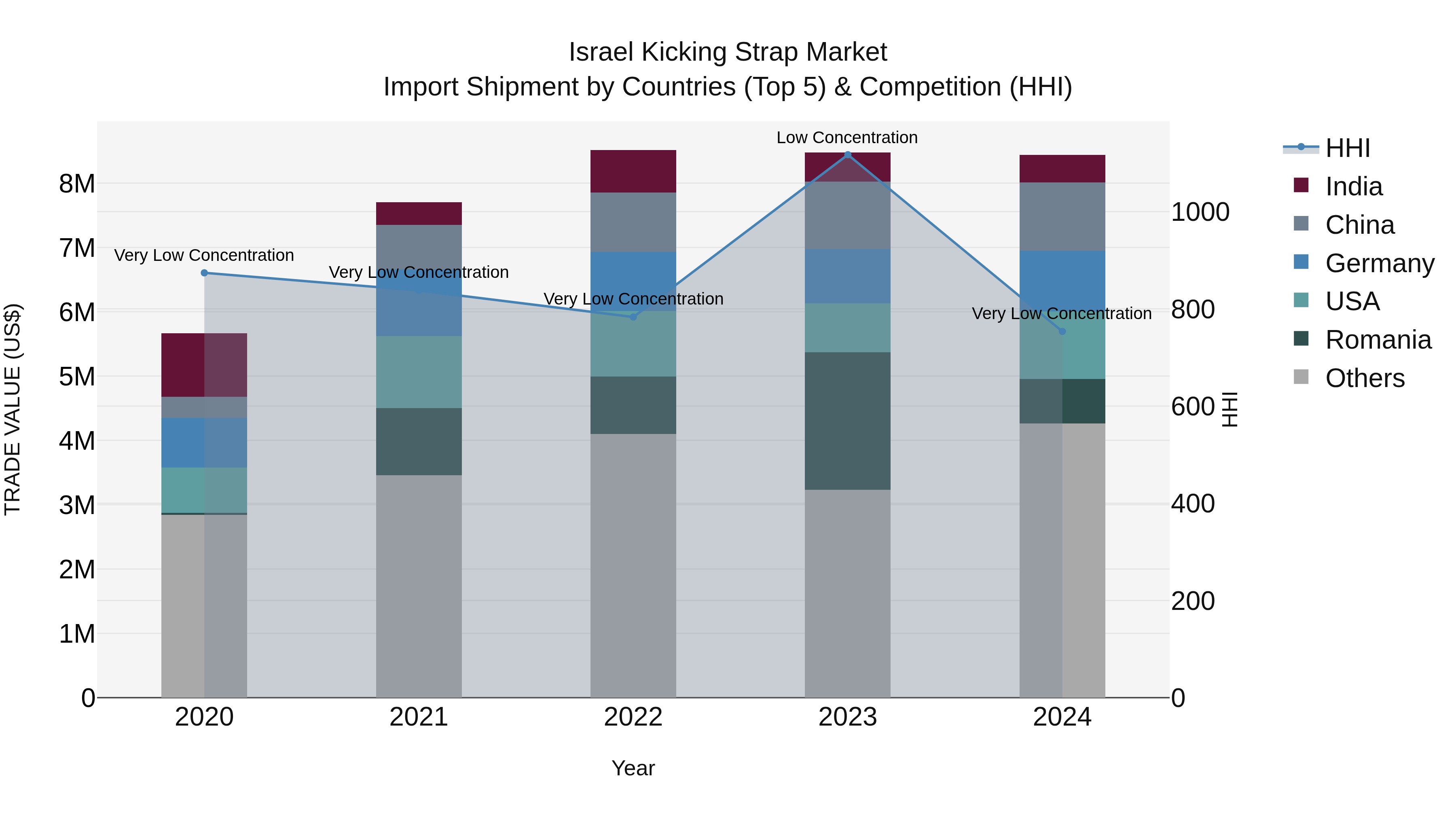 Israel Kicking Strap Market Top 5 Importing Countries and Market Competition (HHI) Analysis