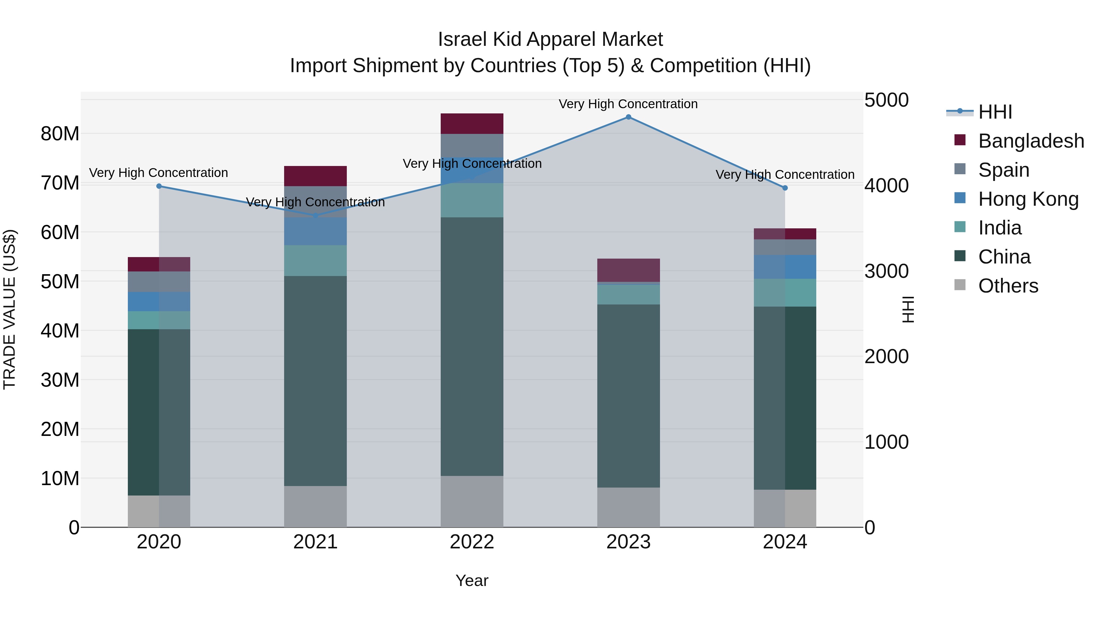 Israel Kid Apparel Market Top 5 Importing Countries and Market Competition (HHI) Analysis