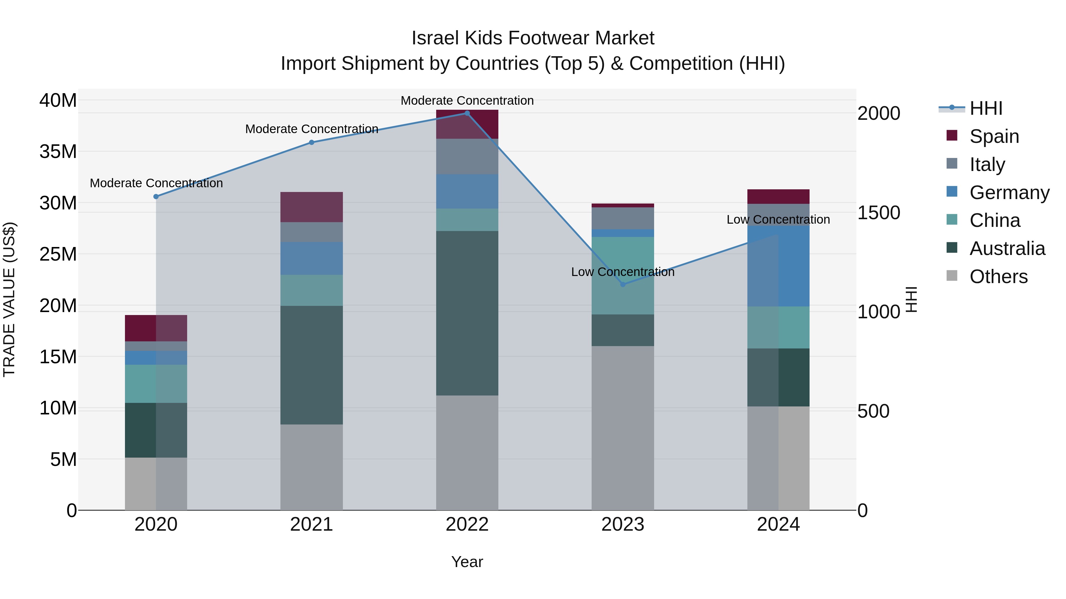 Israel Kids Footwear Market Top 5 Importing Countries and Market Competition (HHI) Analysis