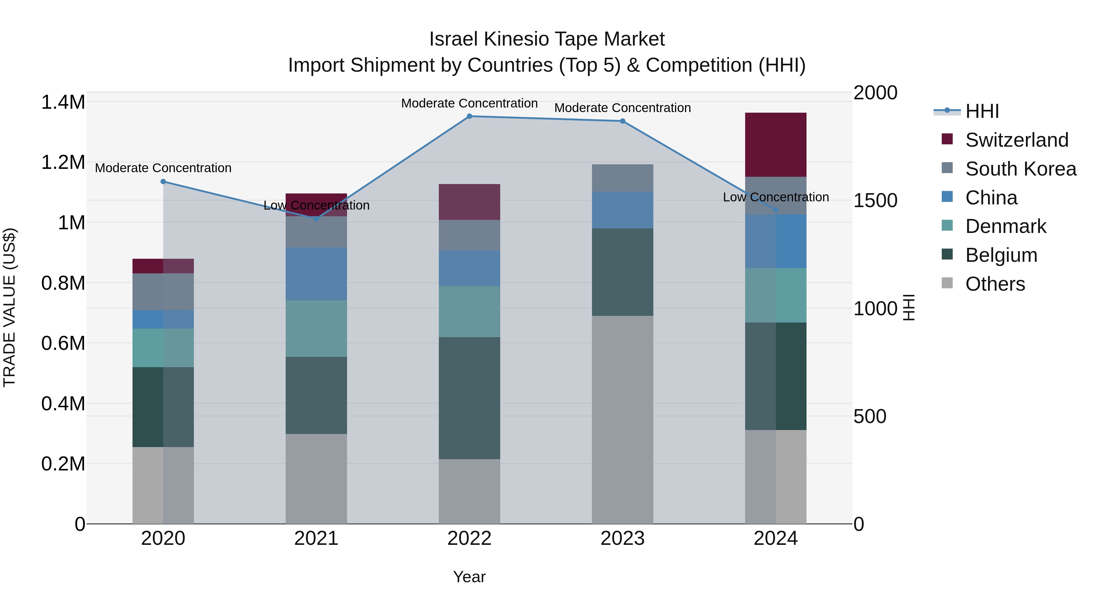 Israel Kinesio Tape Market Top 5 Importing Countries and Market Competition (HHI) Analysis