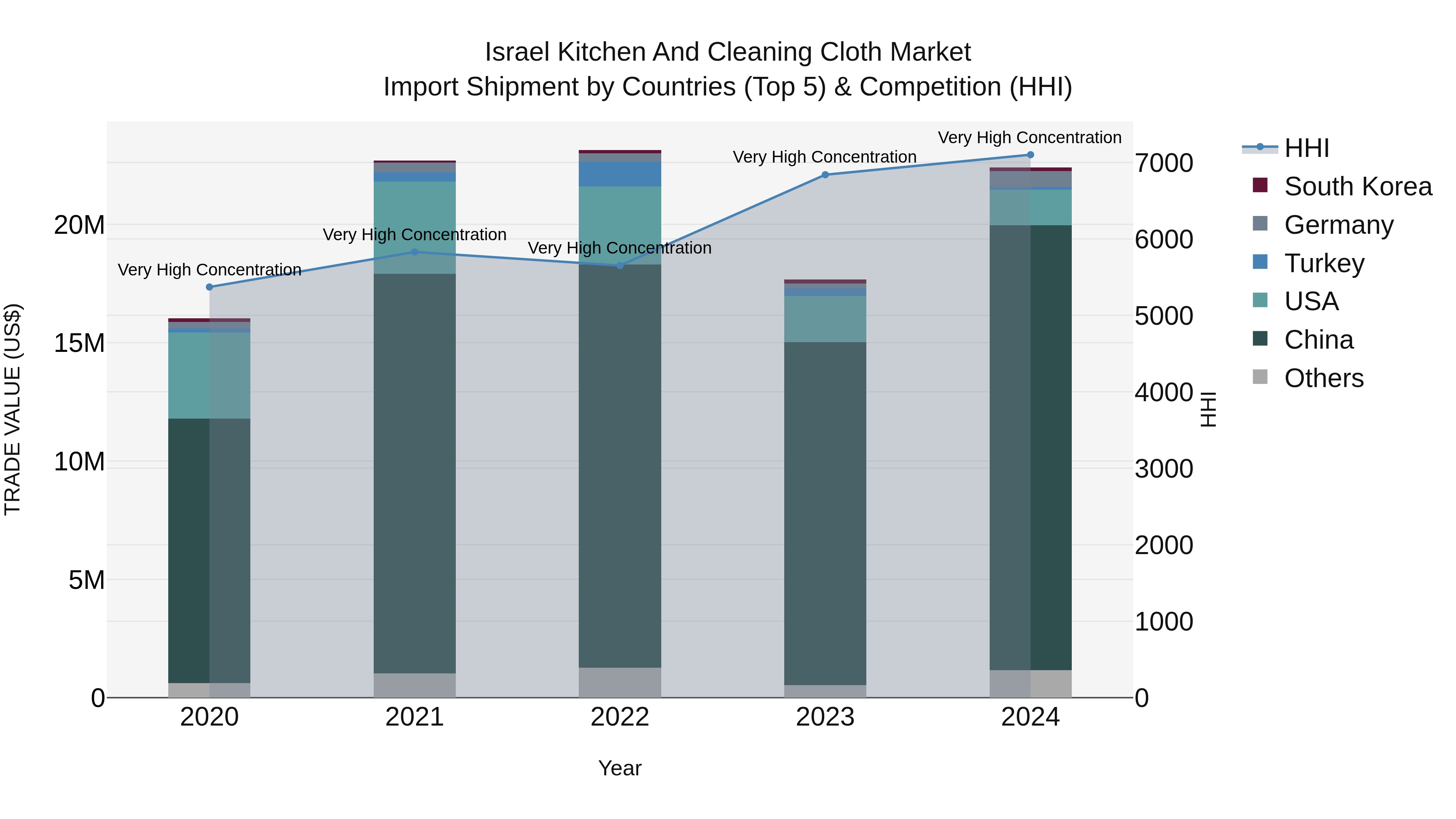 Israel Kitchen and Cleaning Cloth Market Top 5 Importing Countries and Market Competition (HHI) Analysis