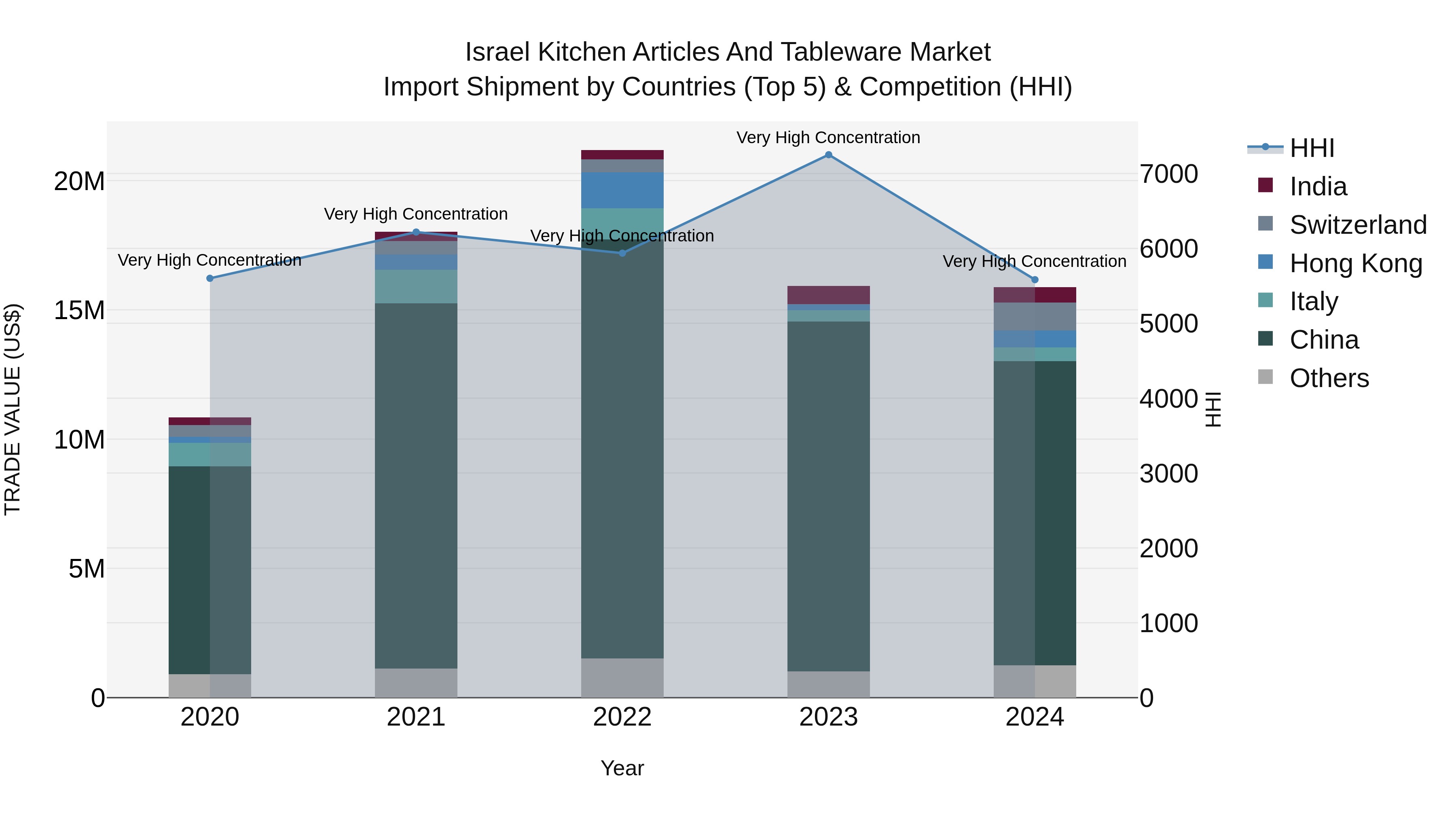 Israel Kitchen Articles and Tableware Market Top 5 Importing Countries and Market Competition (HHI) Analysis