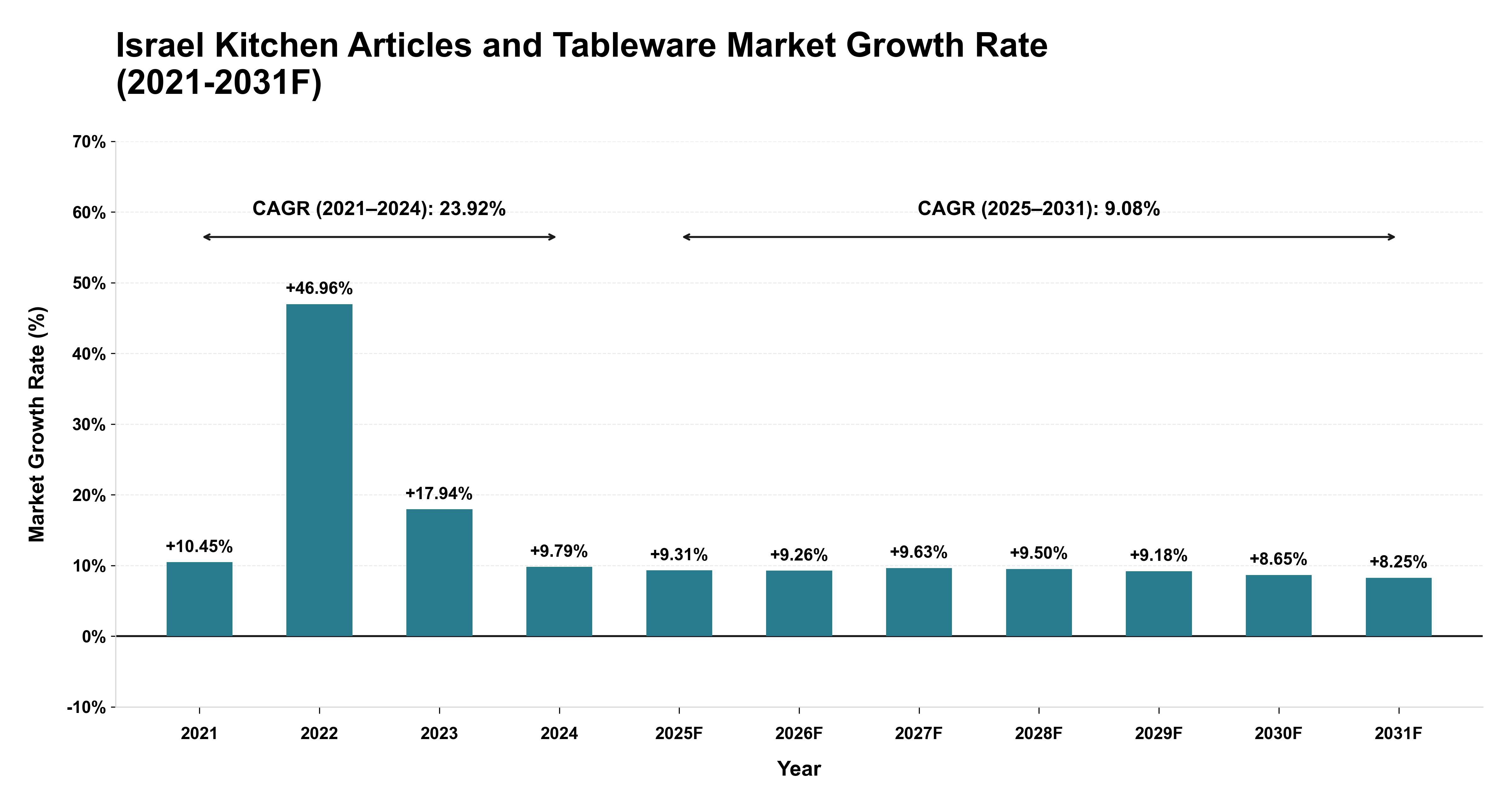Israel Kitchen Articles and Tableware Market Year-wise Growth Rate (2021-2031F)