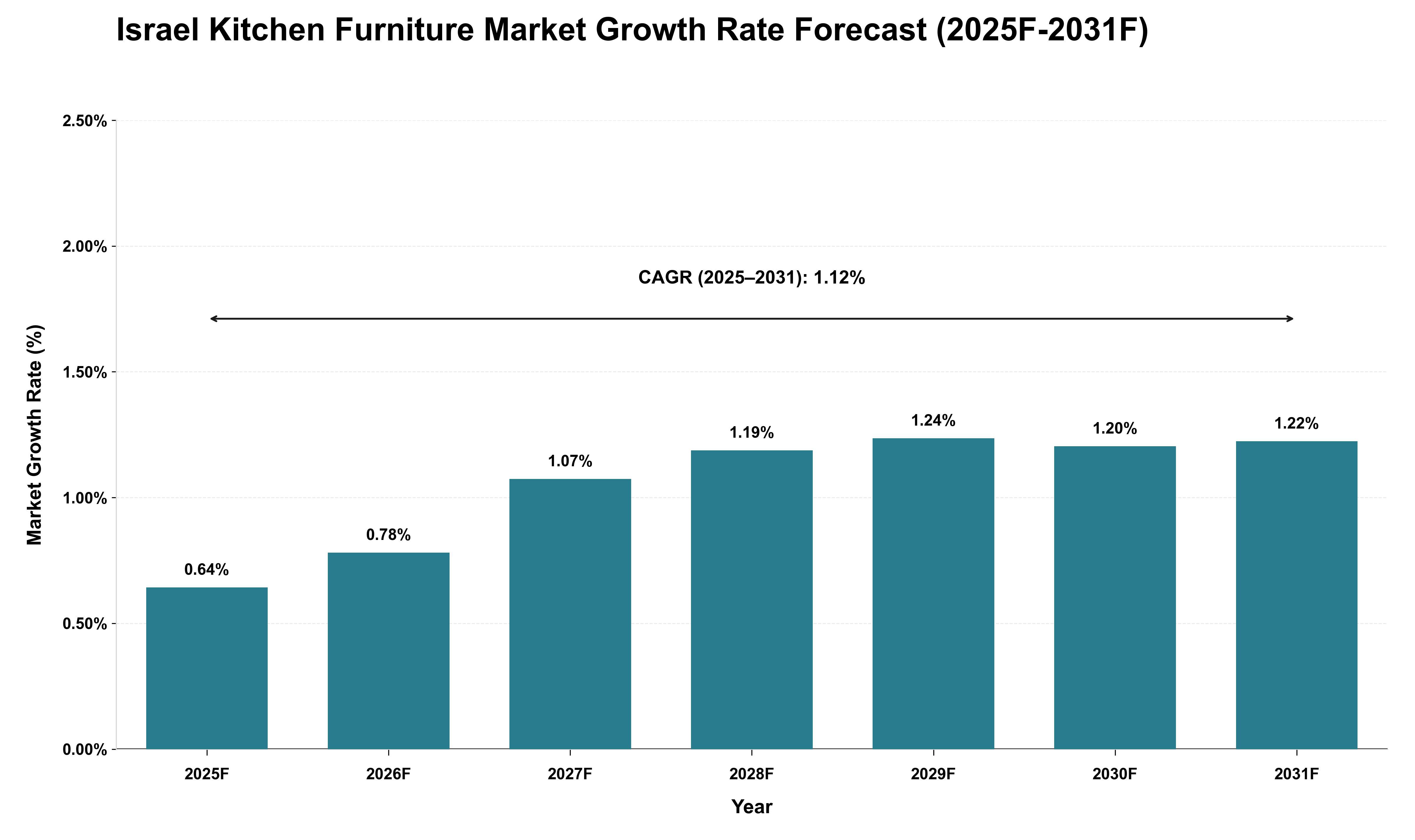 Israel Kitchen Furniture Market Growth Rate Analysis (2025 - 2031)