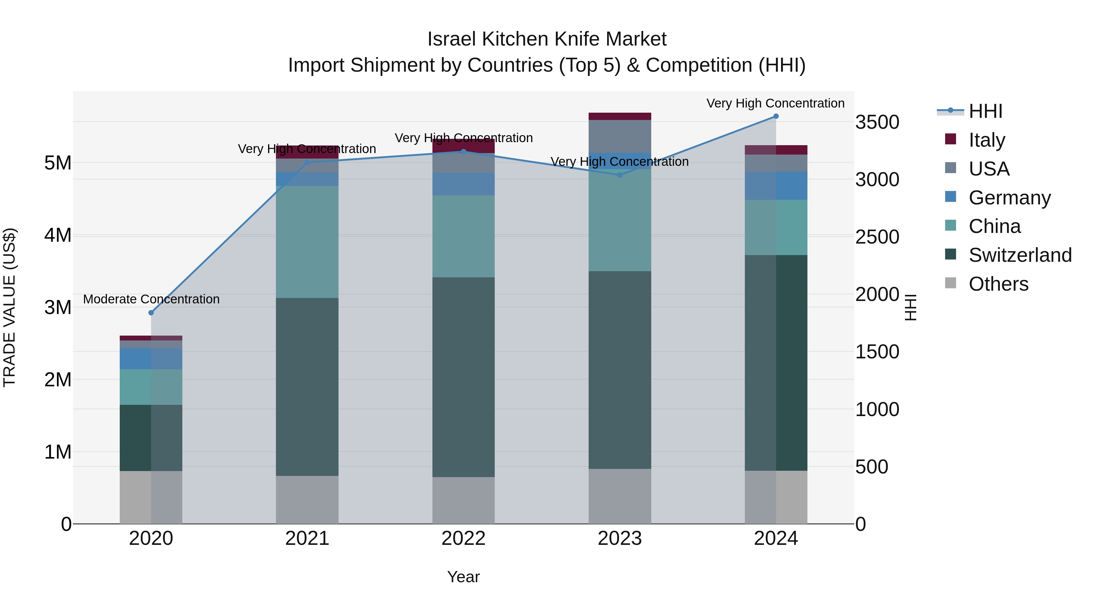 Israel Kitchen Knife Market Top 5 Importing Countries and Market Competition (HHI) Analysis