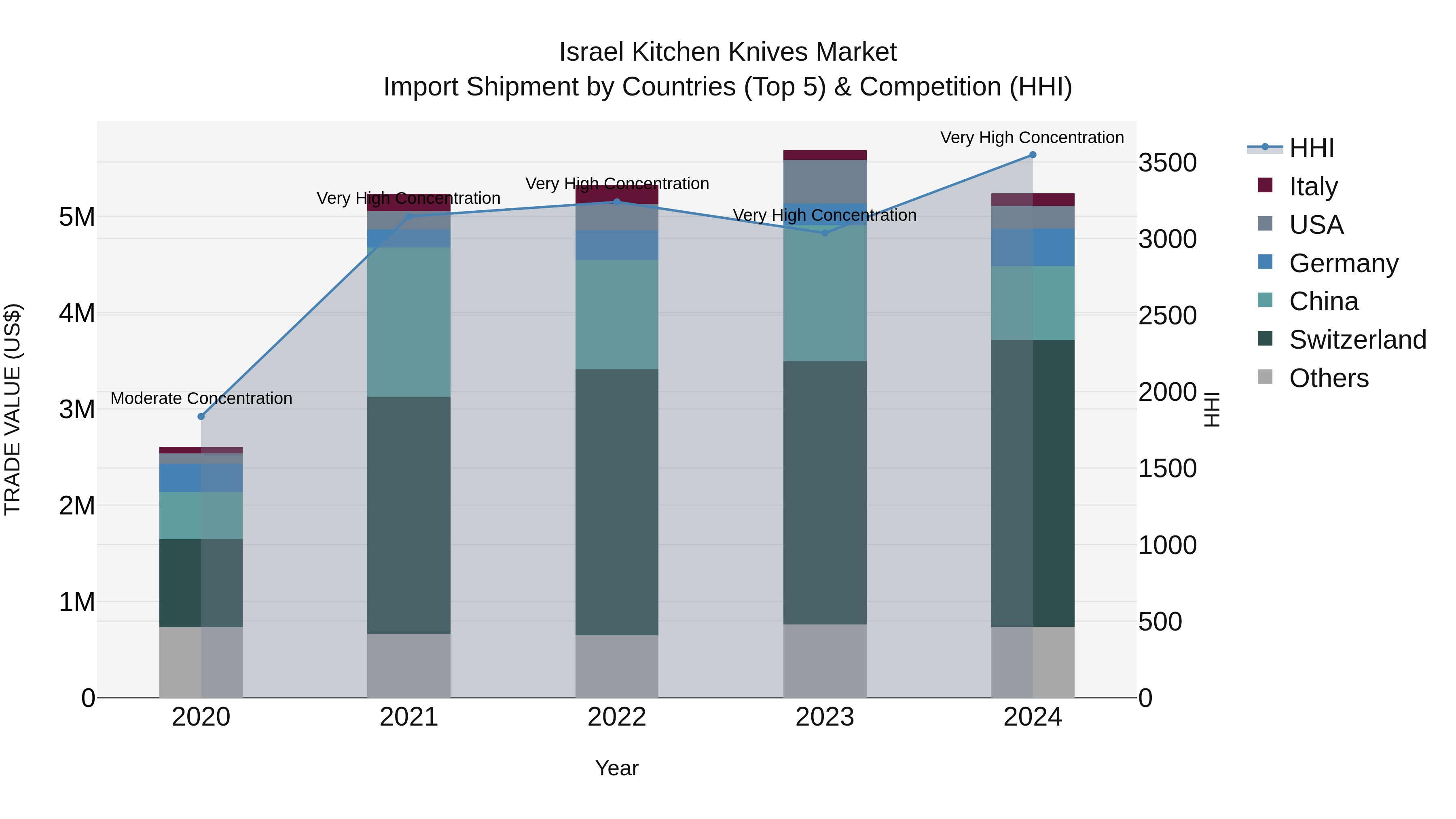 Israel Kitchen Knives Market Top 5 Importing Countries and Market Competition (HHI) Analysis