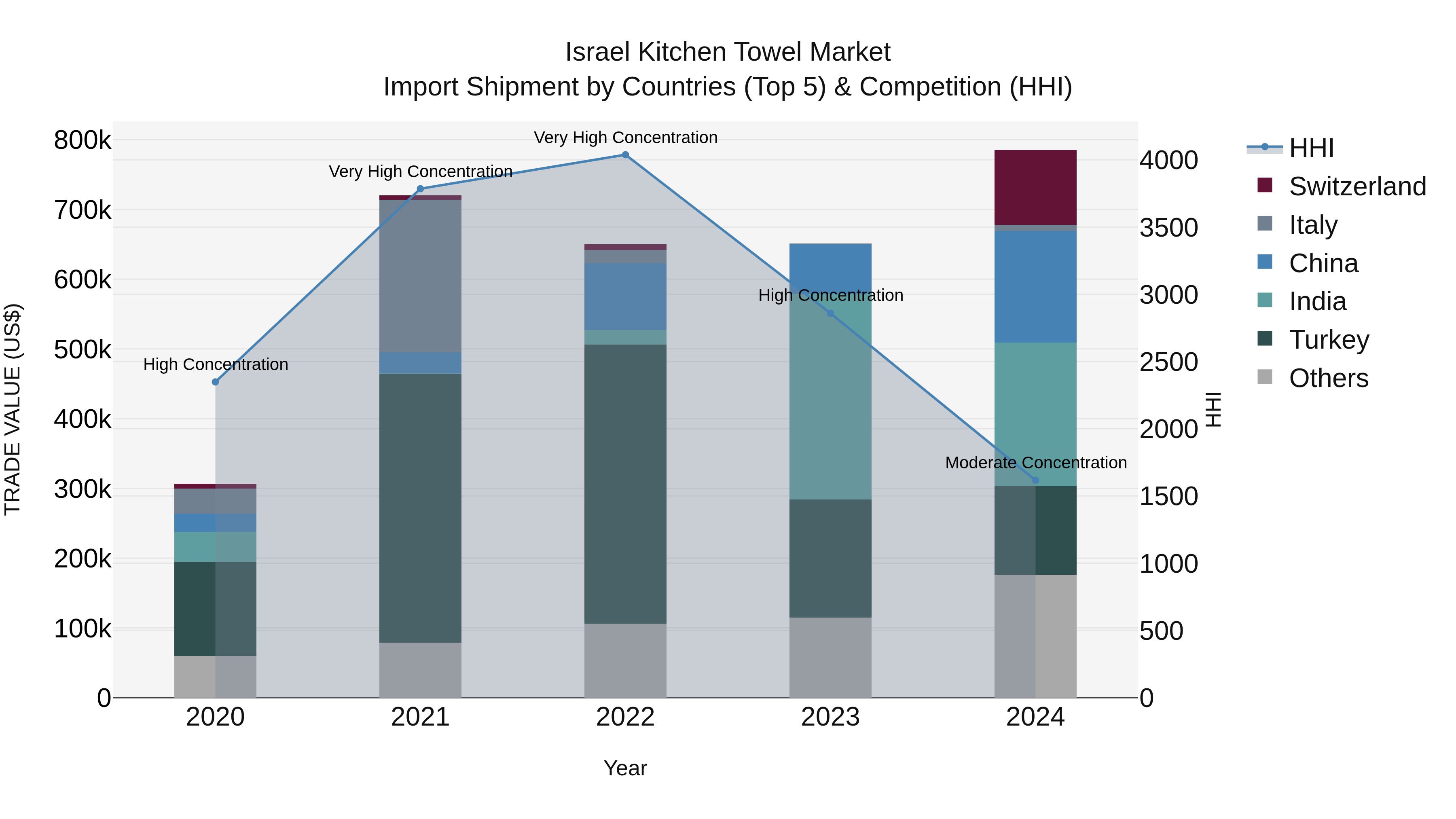 Israel Kitchen Towel Market Top 5 Importing Countries and Market Competition (HHI) Analysis
