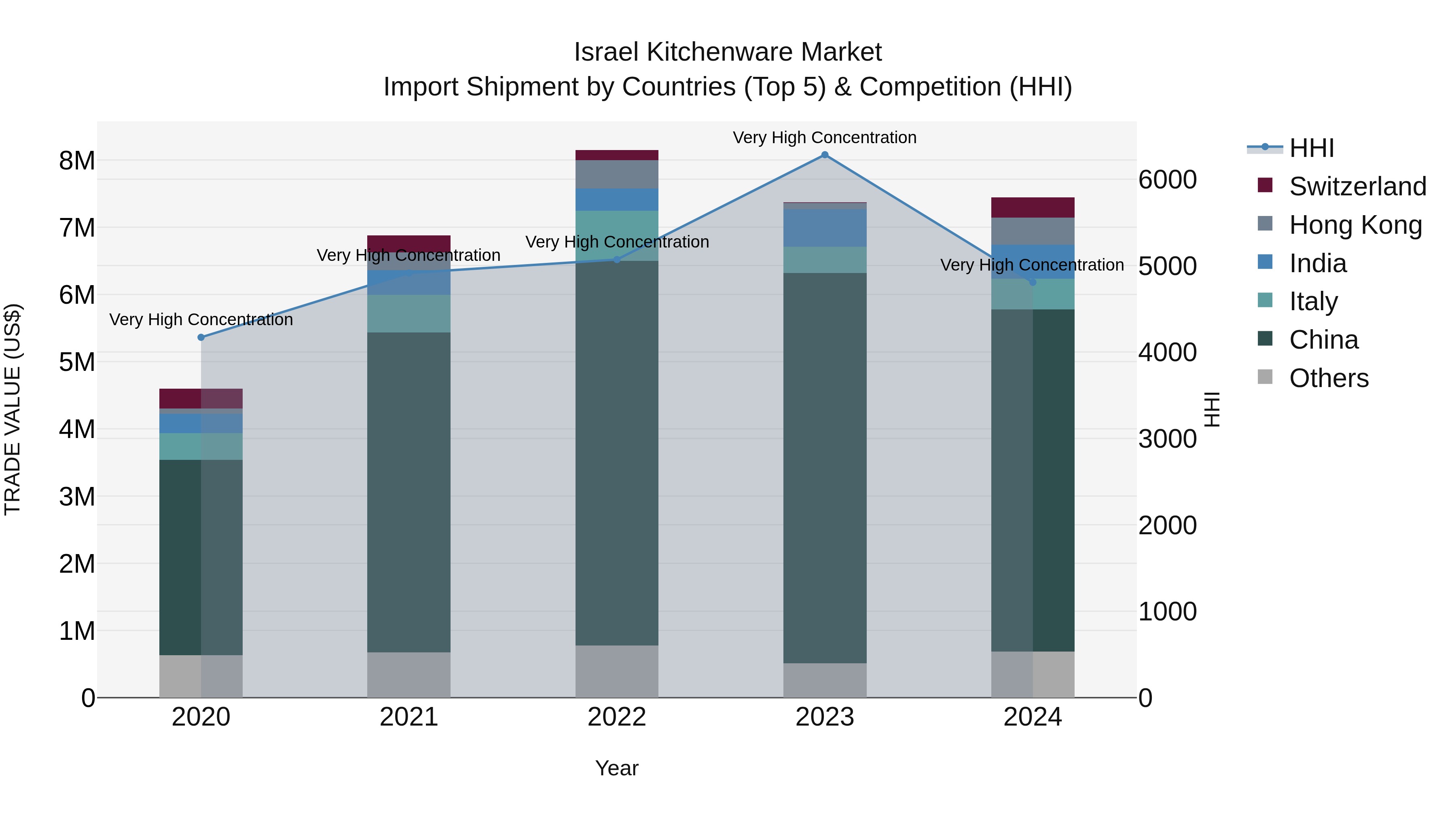 Israel Kitchenware Market Top 5 Importing Countries and Market Competition (HHI) Analysis