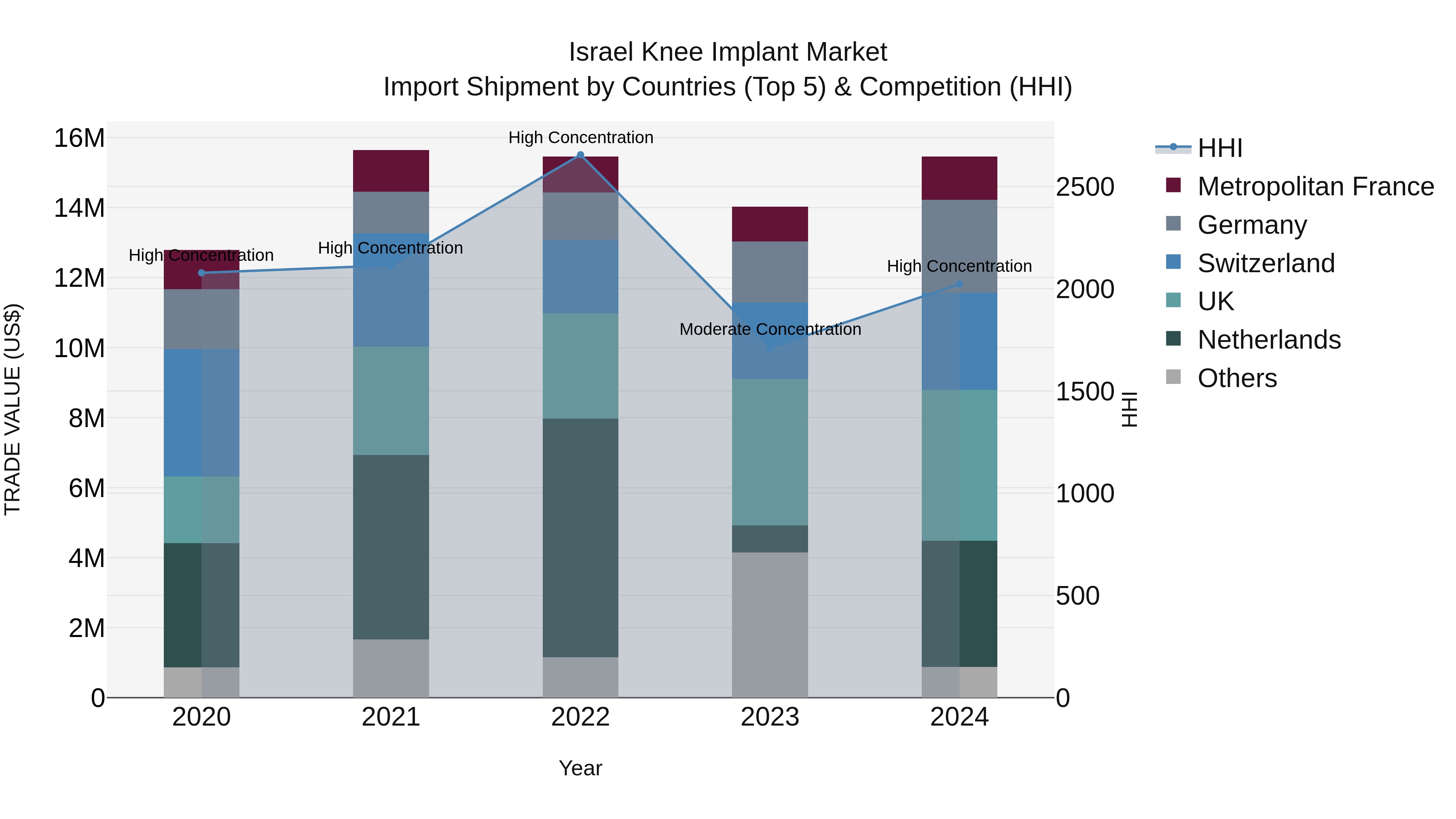 Israel Knee Implant Market Top 5 Importing Countries and Market Competition (HHI) Analysis