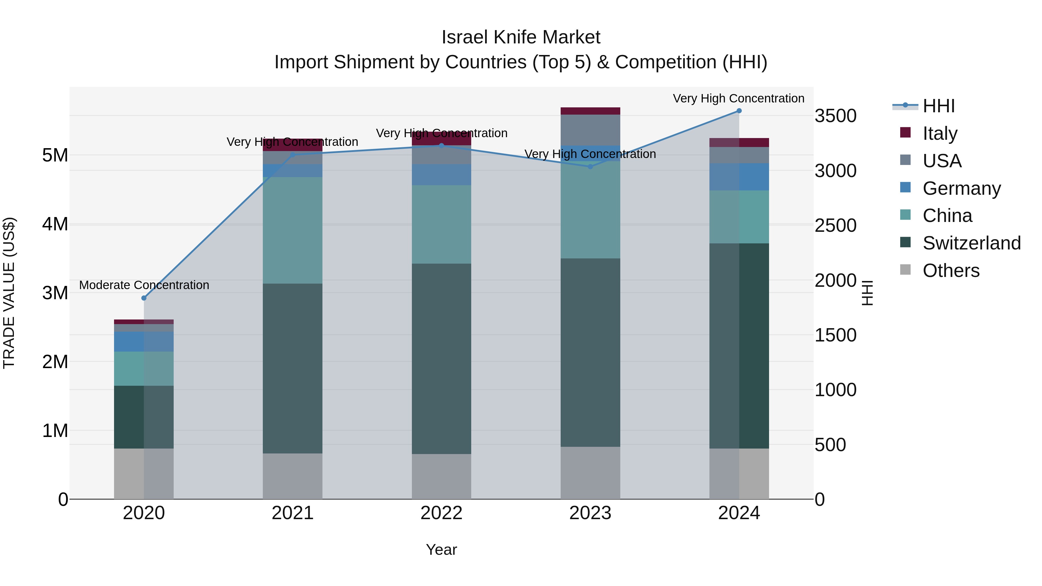 Israel Knife Market Top 5 Importing Countries and Market Competition (HHI) Analysis