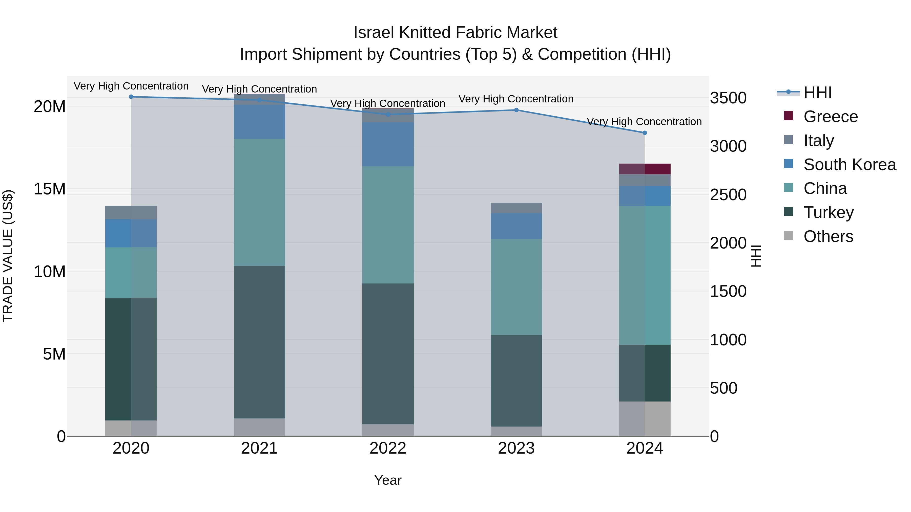 Israel Knitted Fabric Market Top 5 Importing Countries and Market Competition (HHI) Analysis