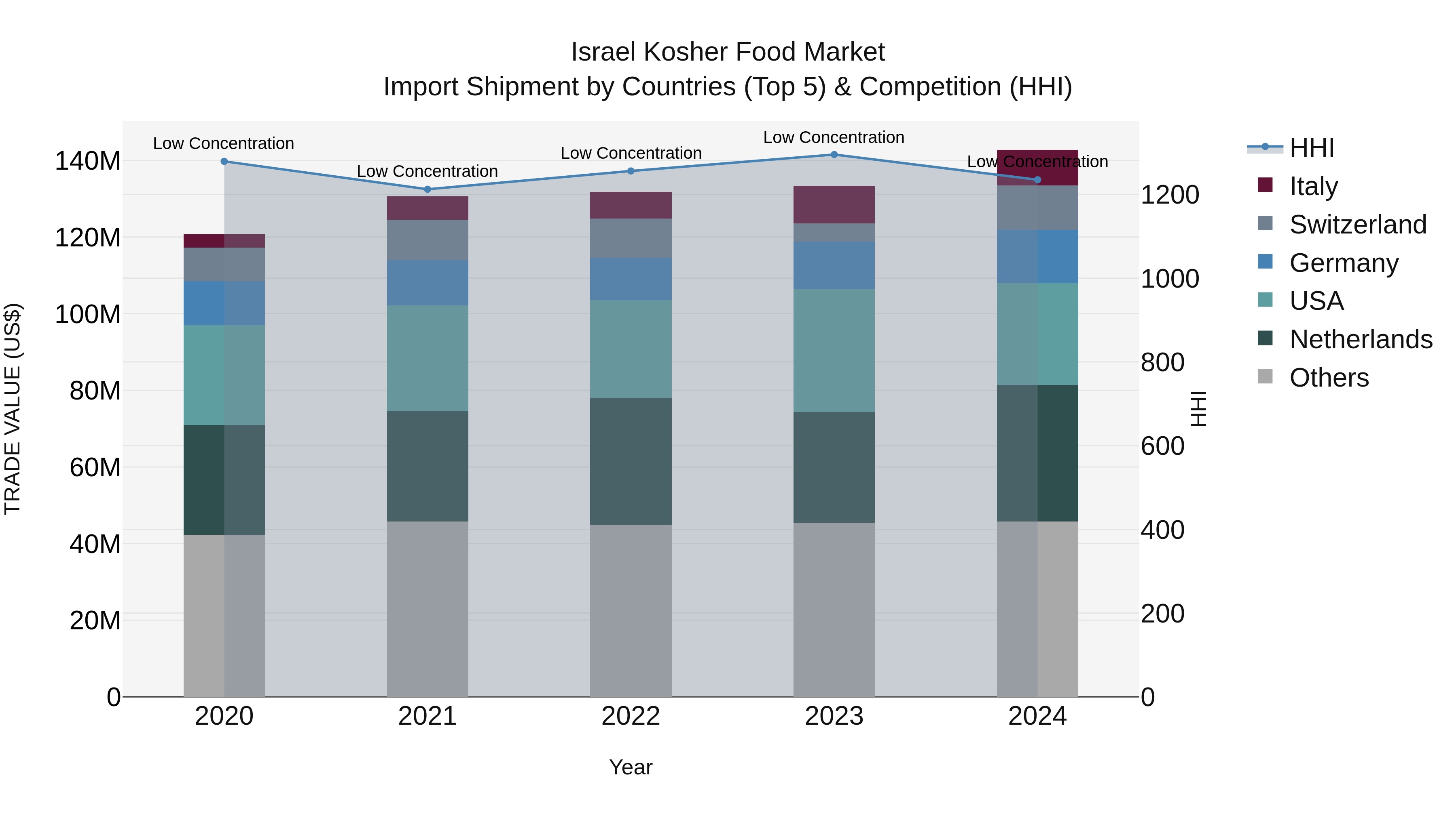 Israel Kosher Food Market Top 5 Importing Countries and Market Competition (HHI) Analysis