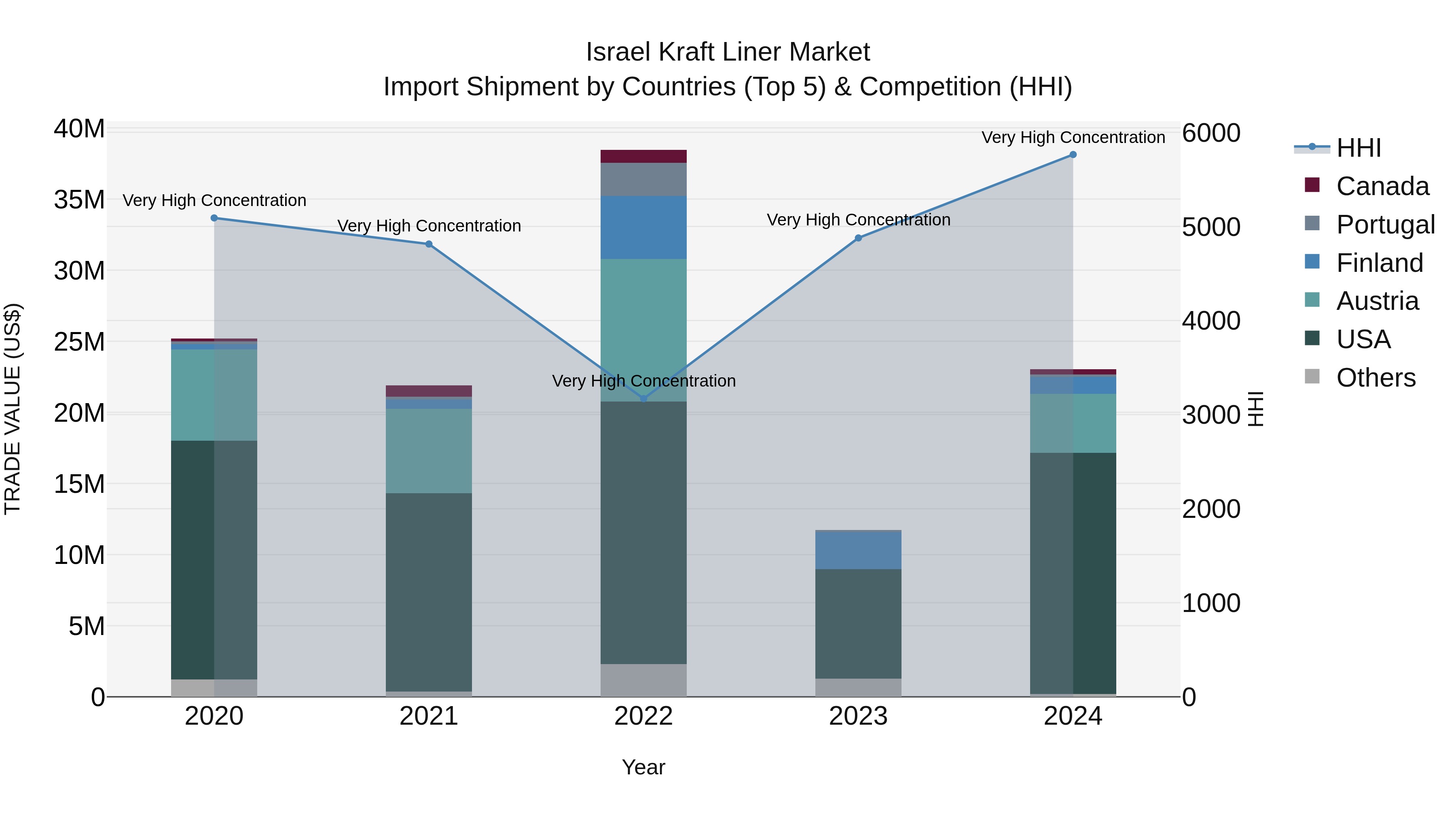 Israel Kraft Liner Market Top 5 Importing Countries and Market Competition (HHI) Analysis