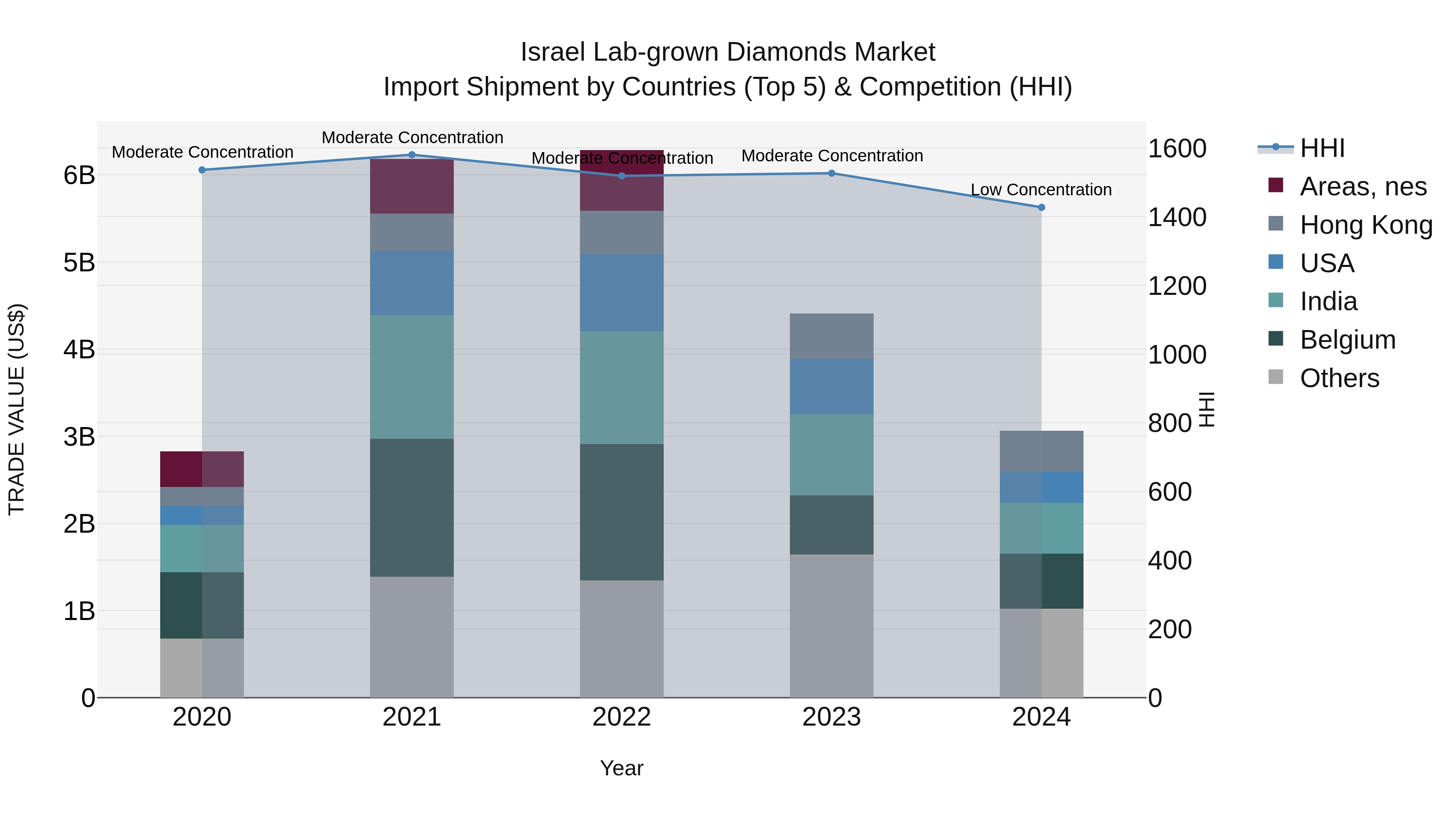 Israel Lab-grown Diamonds Market Top 5 Importing Countries and Market Competition (HHI) Analysis