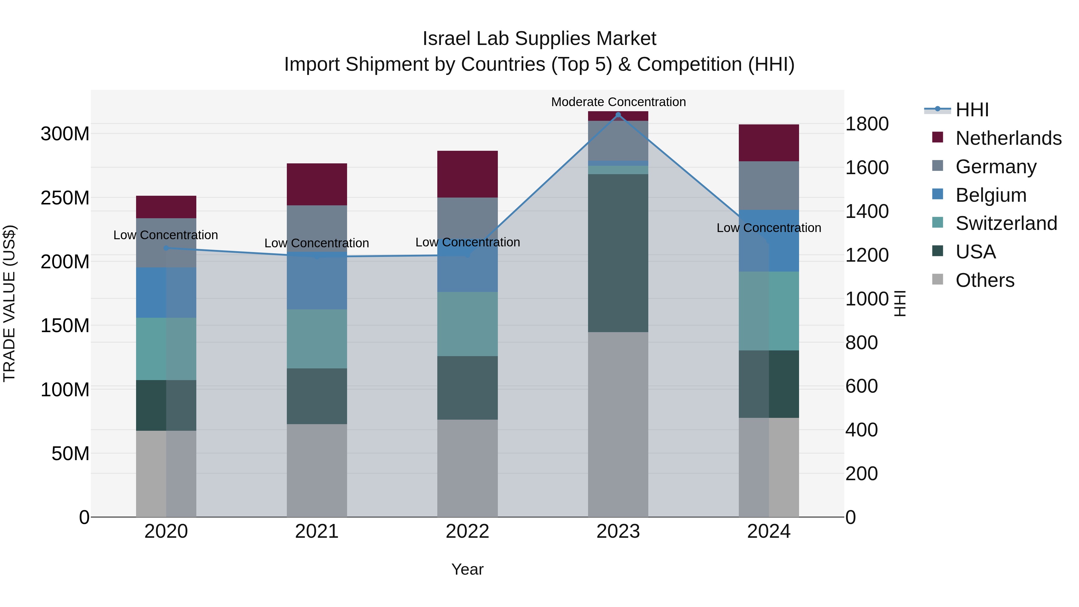 Israel Lab Supplies Market Top 5 Importing Countries and Market Competition (HHI) Analysis