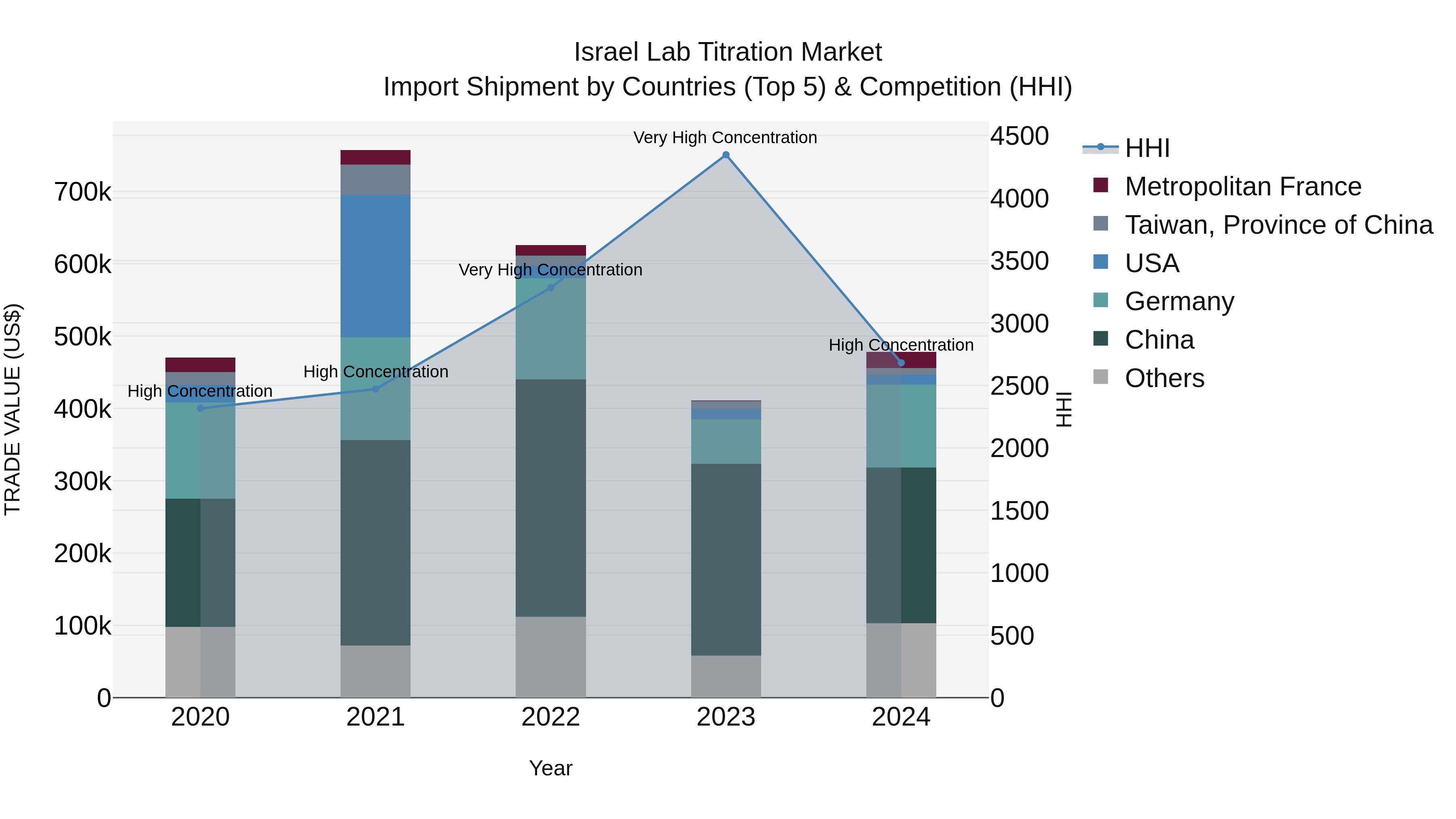 Israel Lab Titration Market Top 5 Importing Countries and Market Competition (HHI) Analysis