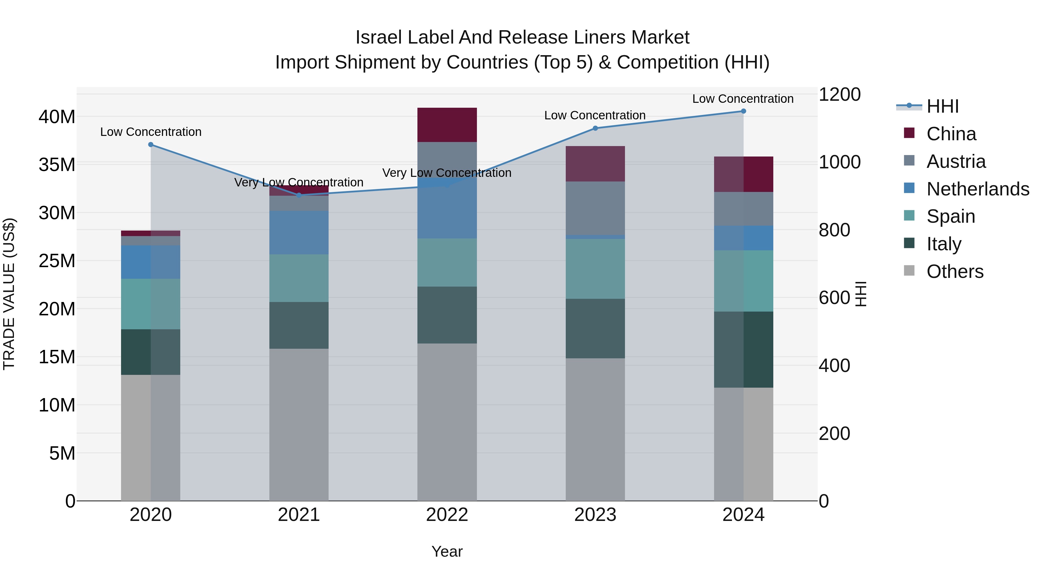 Israel Label and Release Liners Market Top 5 Importing Countries and Market Competition (HHI) Analysis