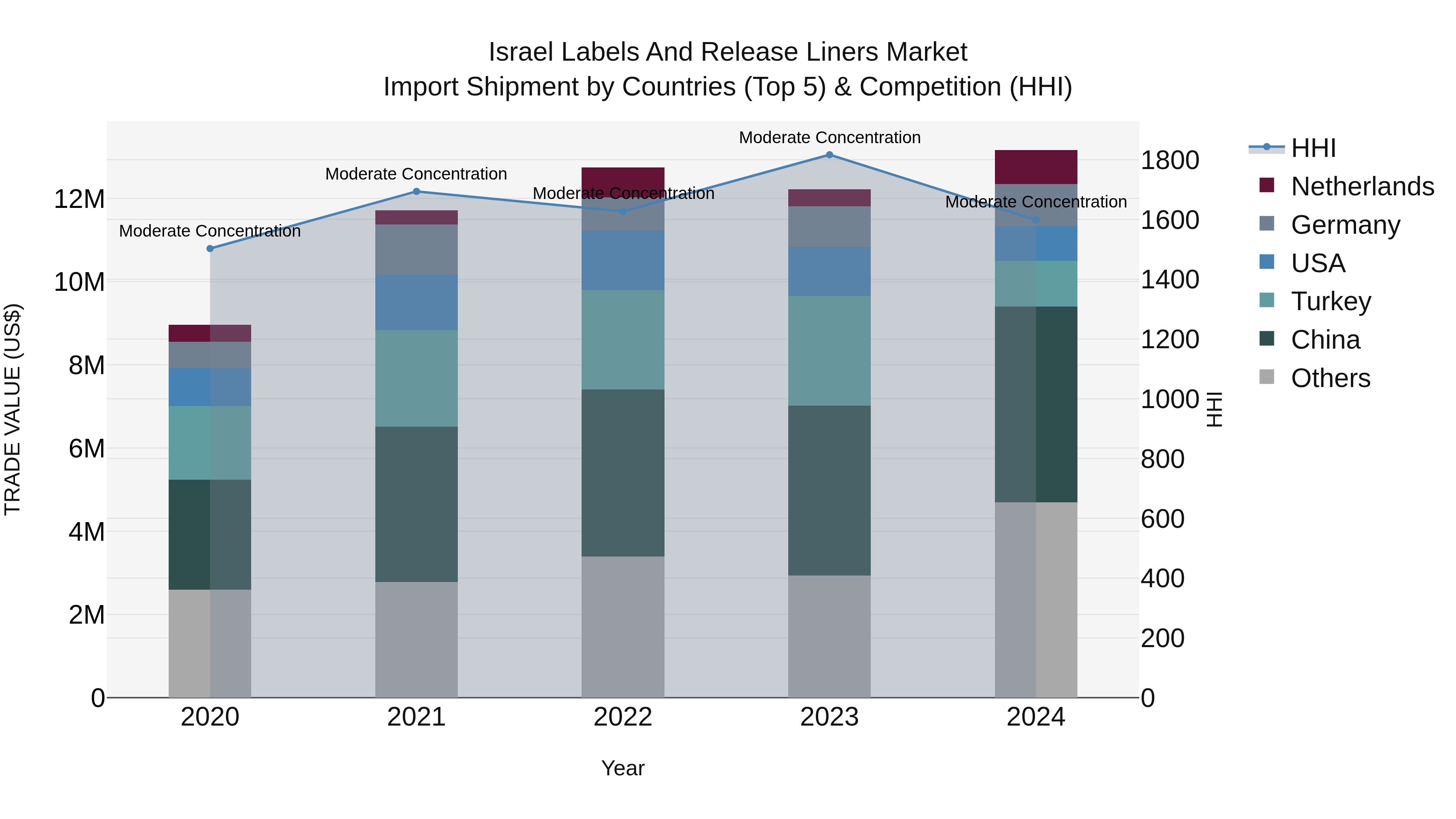 Israel Labels and Release Liners Market Top 5 Importing Countries and Market Competition (HHI) Analysis