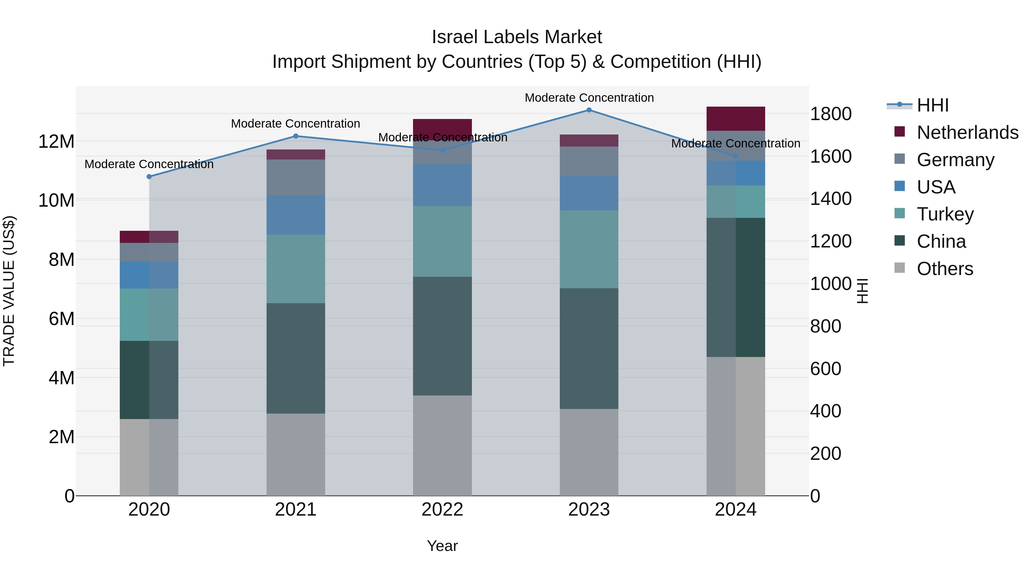 Israel Labels Market Top 5 Importing Countries and Market Competition (HHI) Analysis