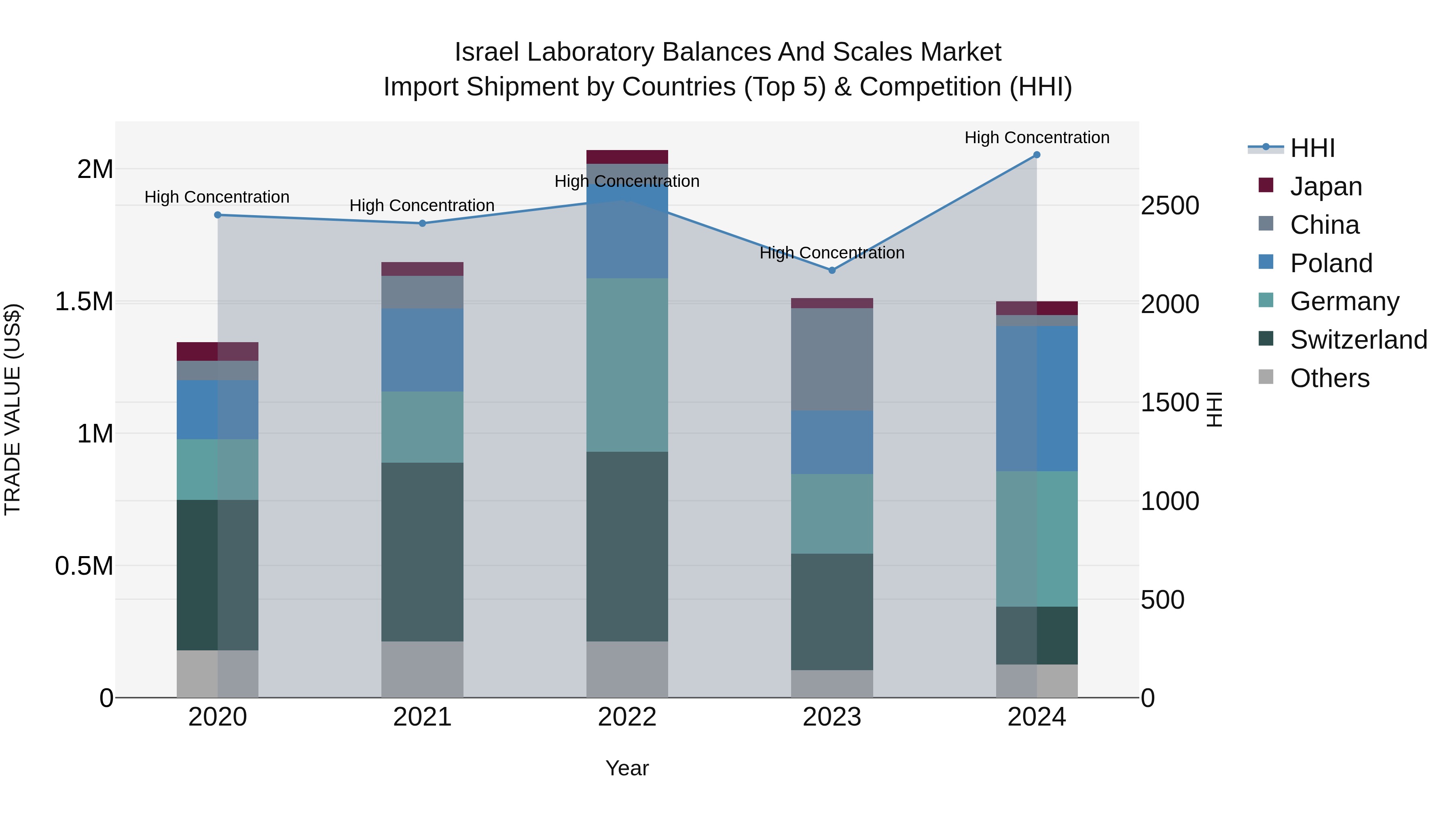 Israel Laboratory Balances and Scales Market Top 5 Importing Countries and Market Competition (HHI) Analysis