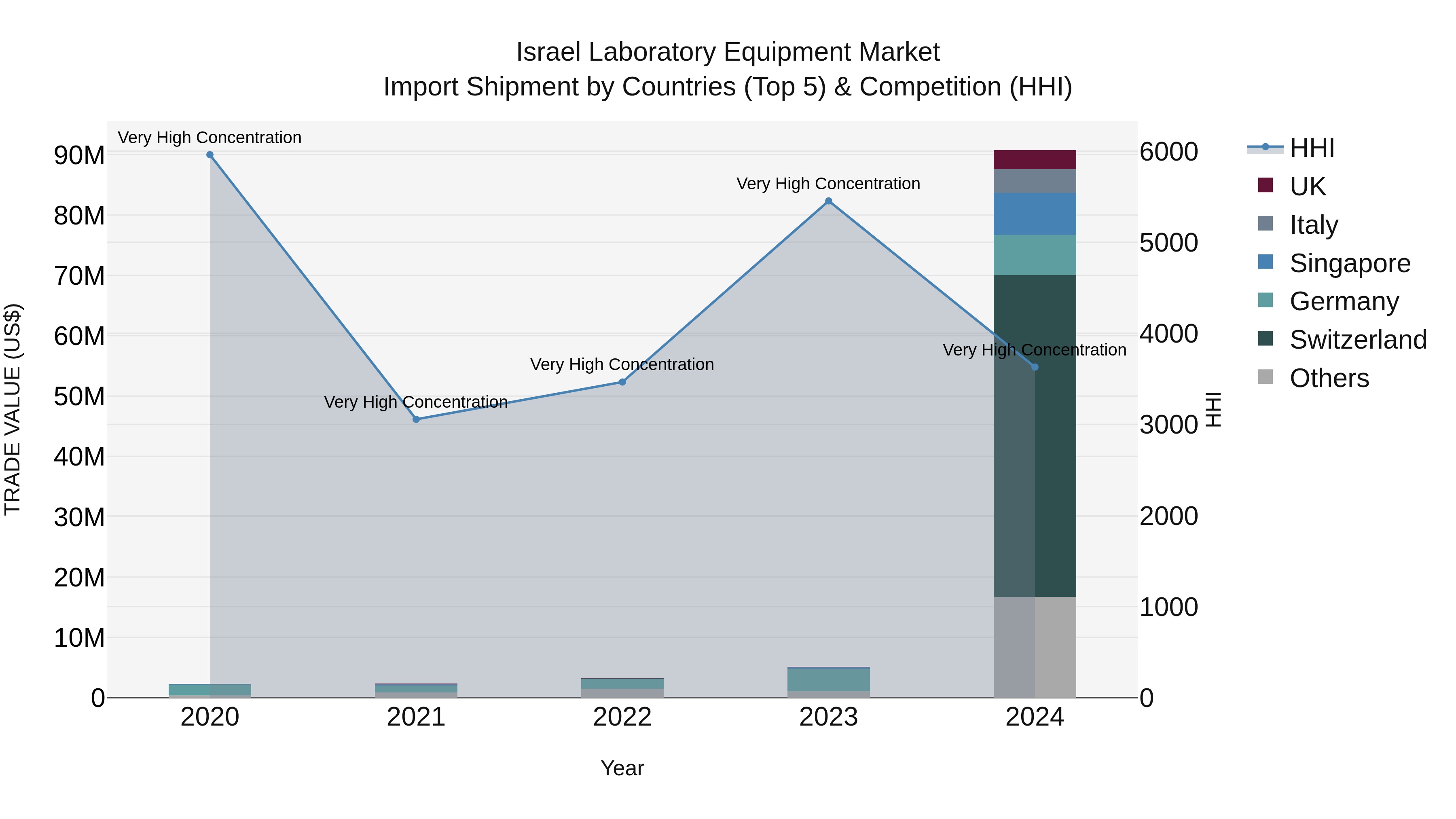 Israel Laboratory Equipment Market Top 5 Importing Countries and Market Competition (HHI) Analysis