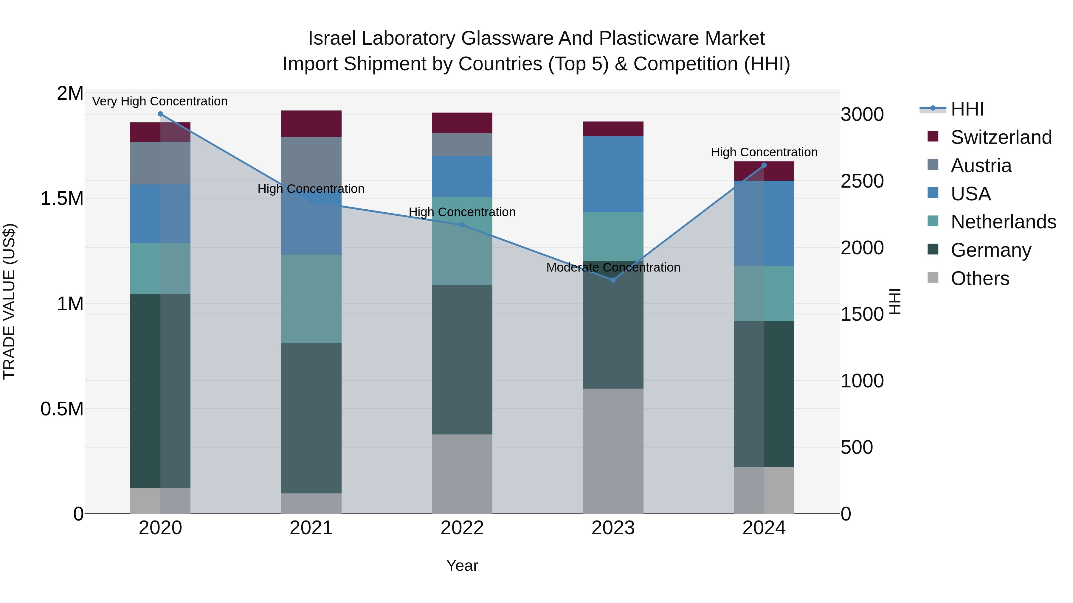 Israel Laboratory Glassware and Plasticware Market Top 5 Importing Countries and Market Competition (HHI) Analysis