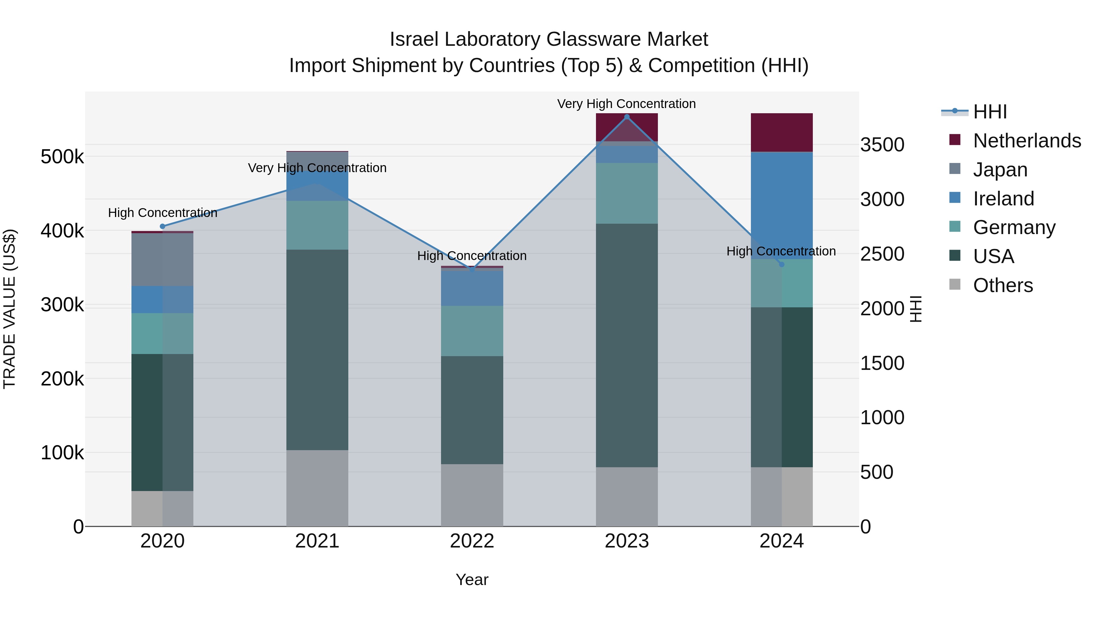 Israel Laboratory Glassware Market Top 5 Importing Countries and Market Competition (HHI) Analysis