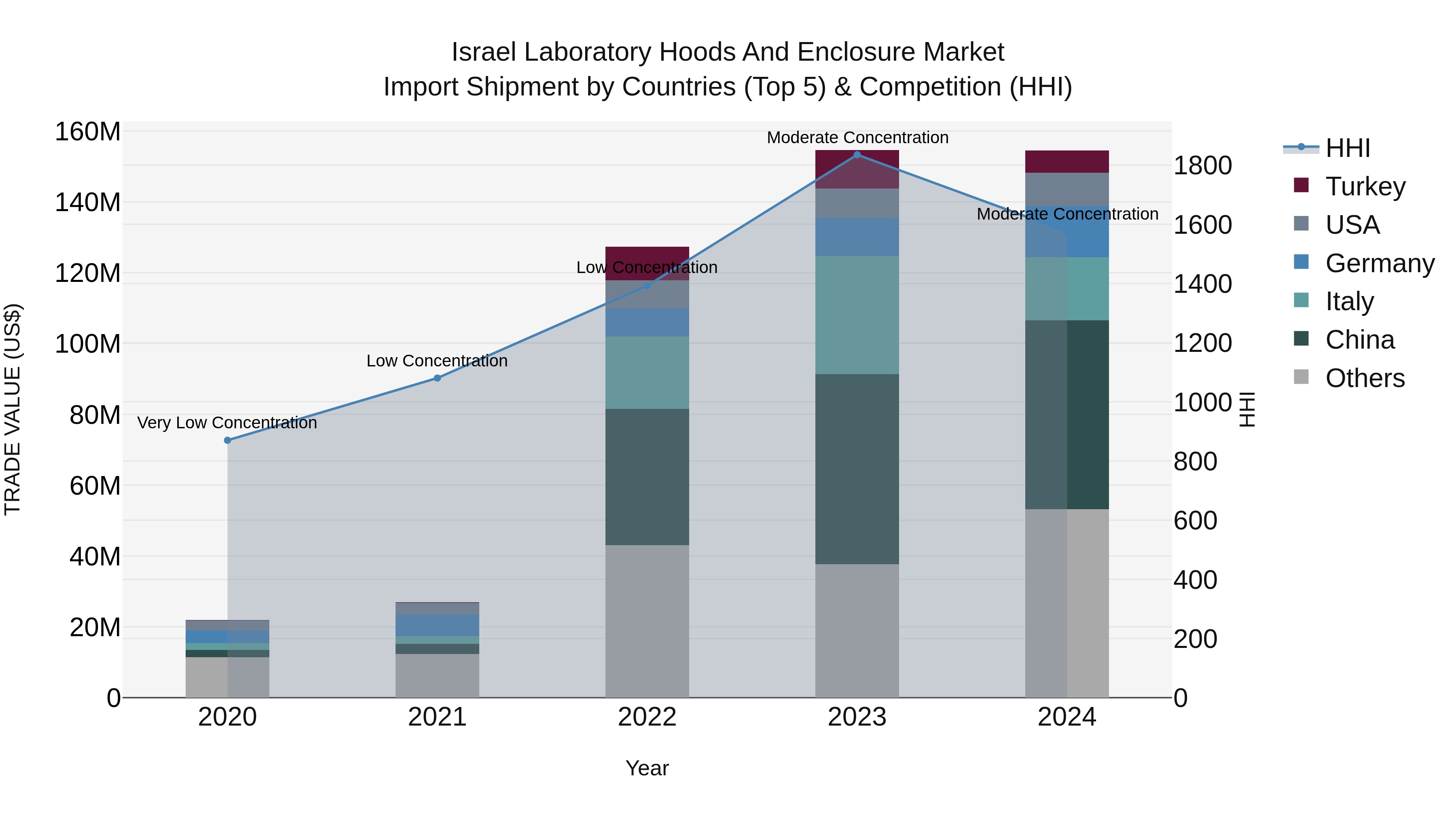 Israel Laboratory Hoods and Enclosure Market Top 5 Importing Countries and Market Competition (HHI) Analysis