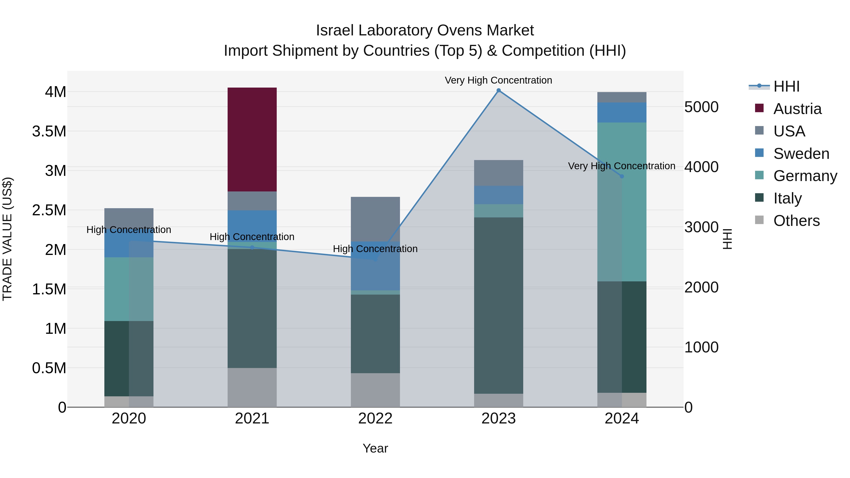 Israel Laboratory Ovens Market Top 5 Importing Countries and Market Competition (HHI) Analysis