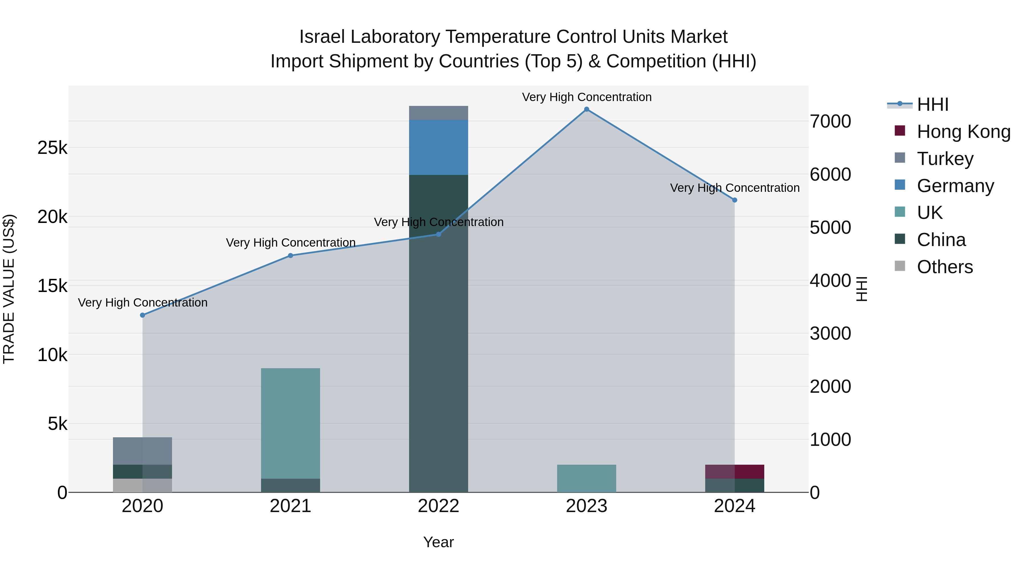 Israel Laboratory Temperature Control Units Market Top 5 Importing Countries and Market Competition (HHI) Analysis